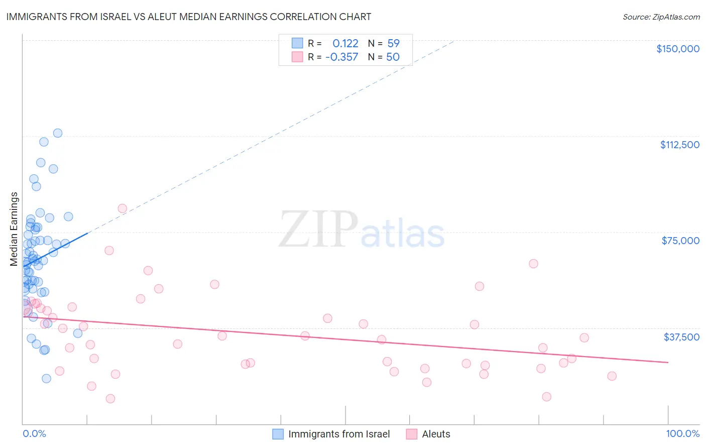 Immigrants from Israel vs Aleut Median Earnings