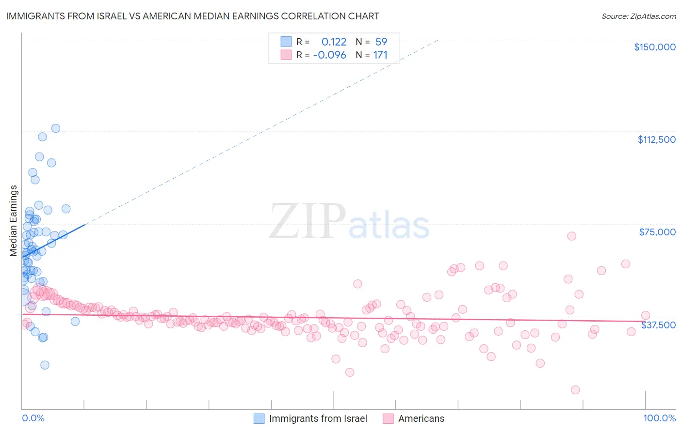 Immigrants from Israel vs American Median Earnings