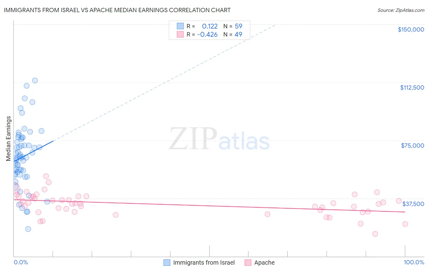 Immigrants from Israel vs Apache Median Earnings