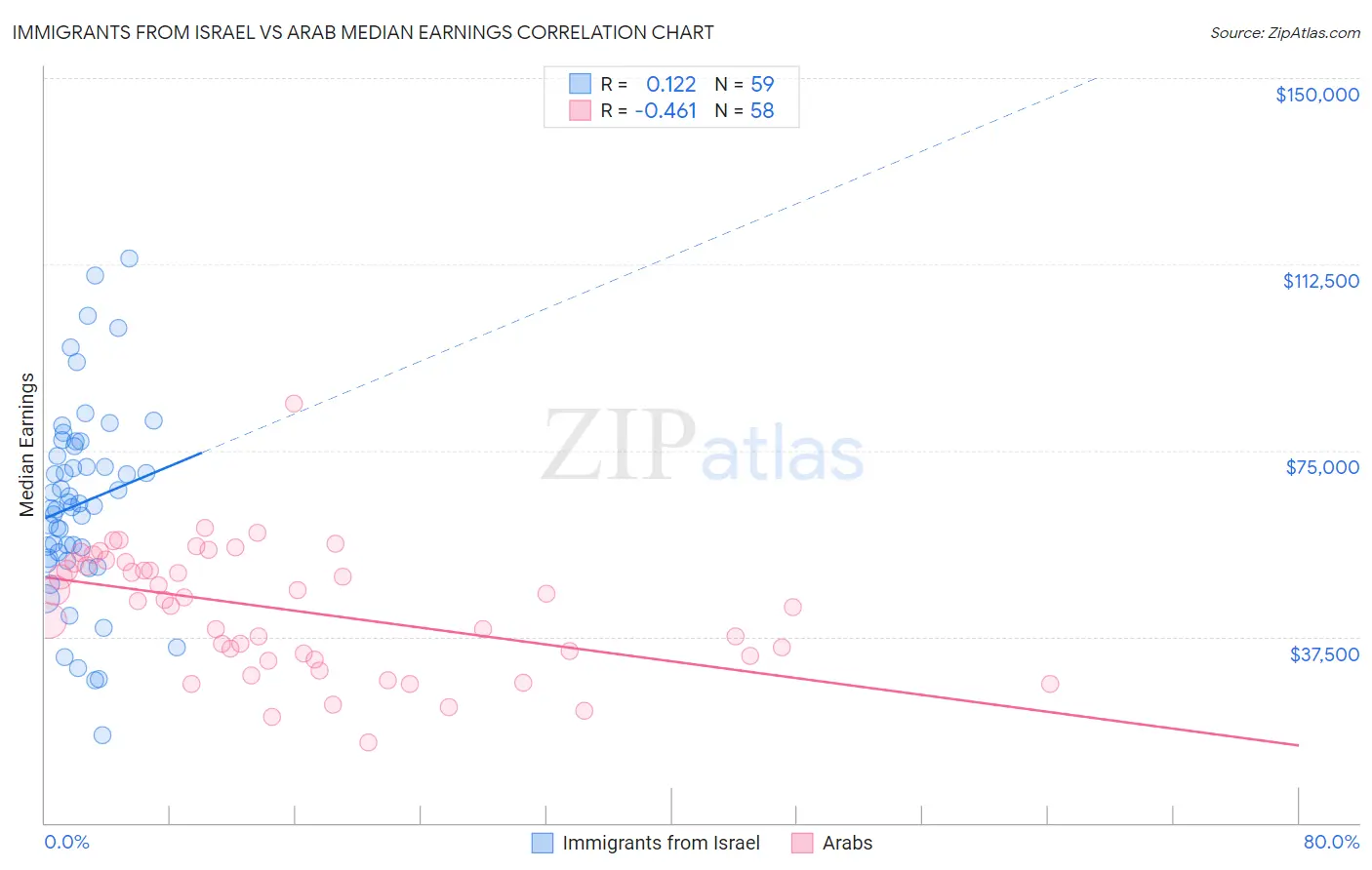 Immigrants from Israel vs Arab Median Earnings