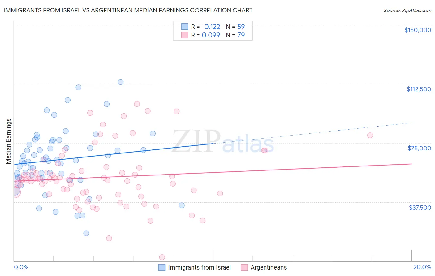 Immigrants from Israel vs Argentinean Median Earnings