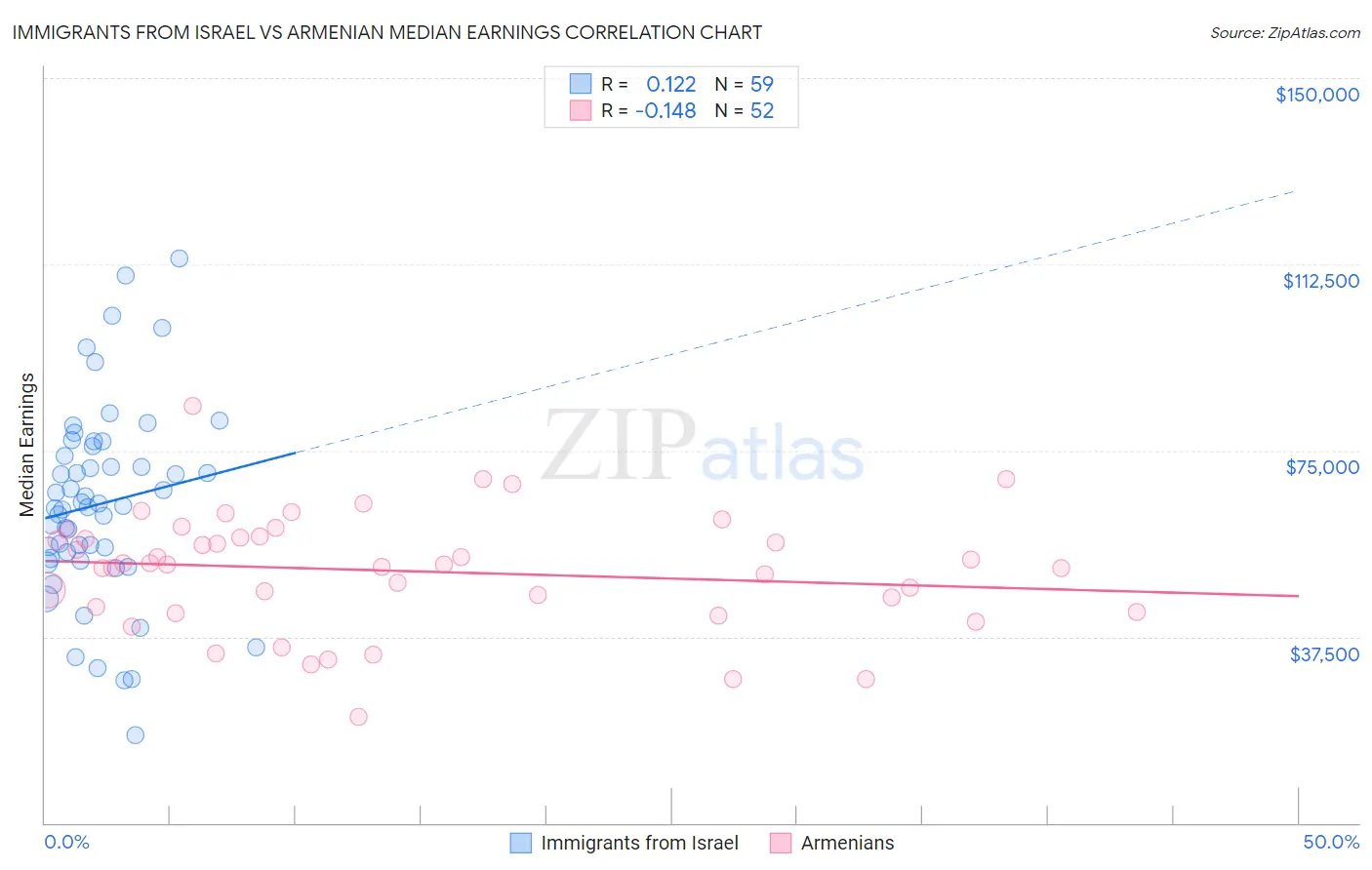 Immigrants from Israel vs Armenian Median Earnings