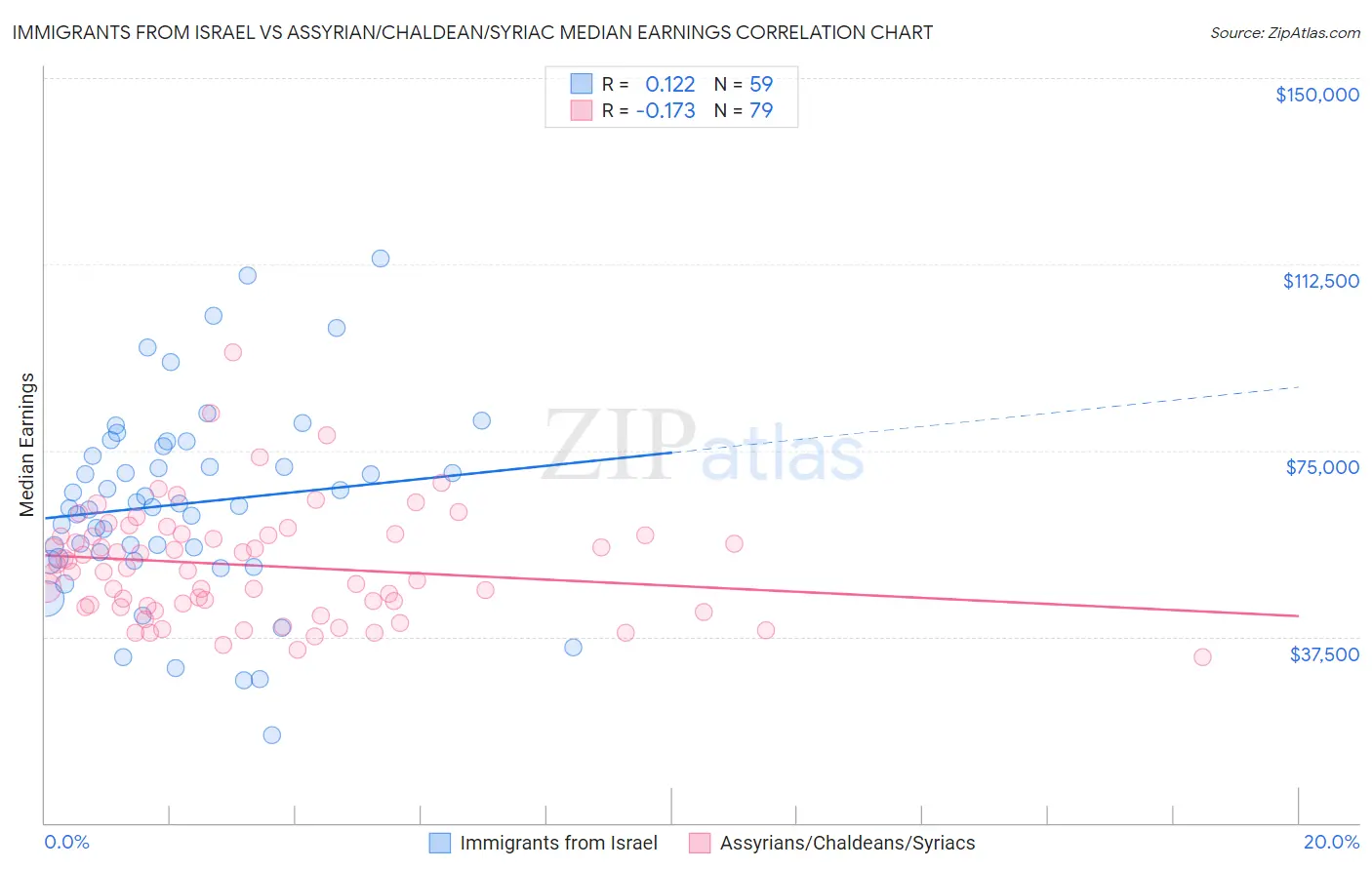 Immigrants from Israel vs Assyrian/Chaldean/Syriac Median Earnings