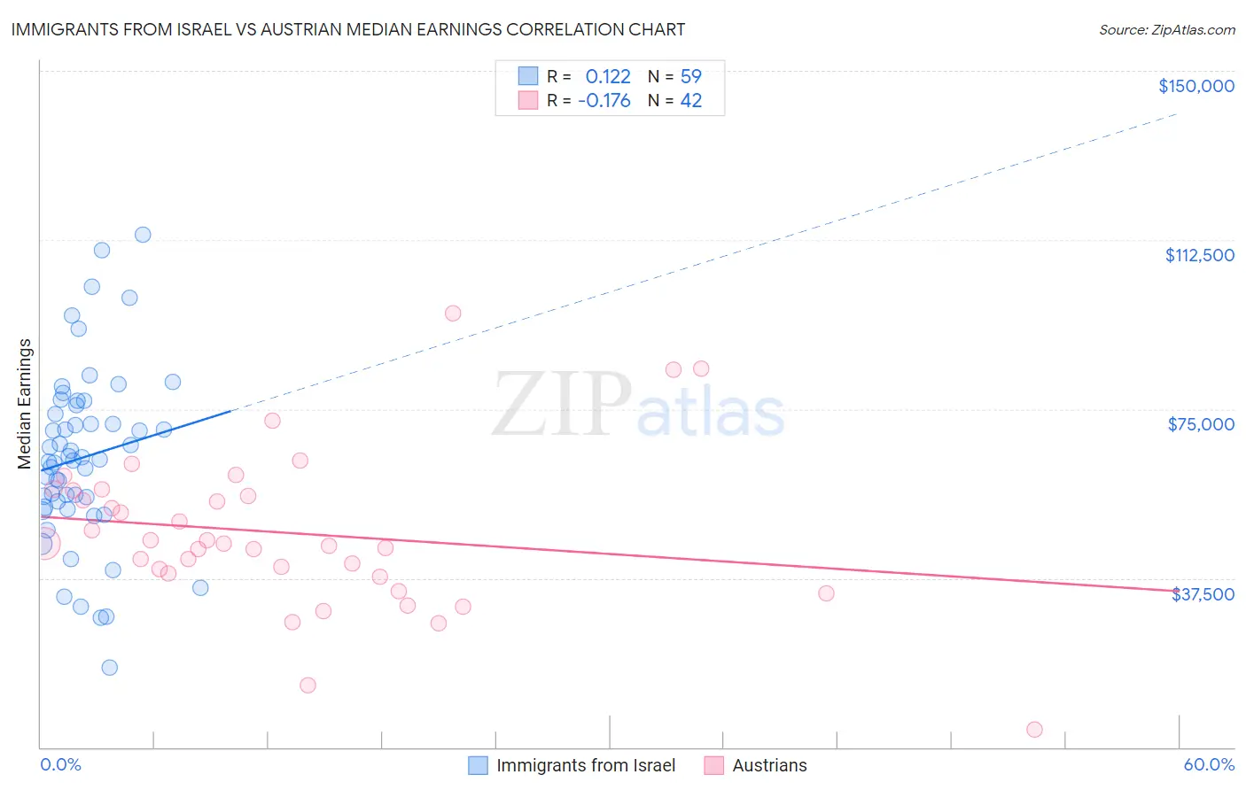 Immigrants from Israel vs Austrian Median Earnings