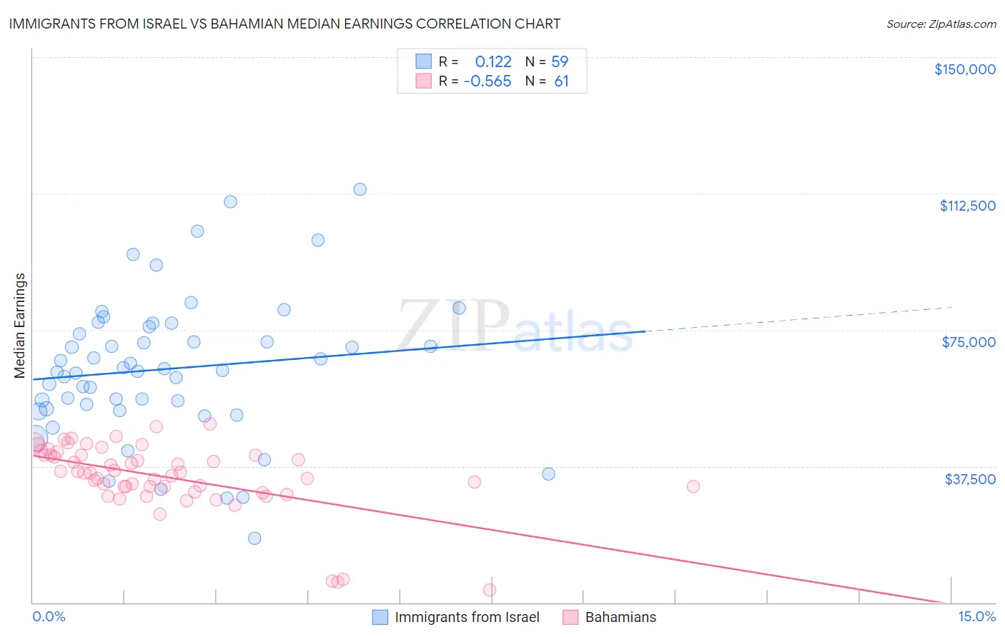 Immigrants from Israel vs Bahamian Median Earnings