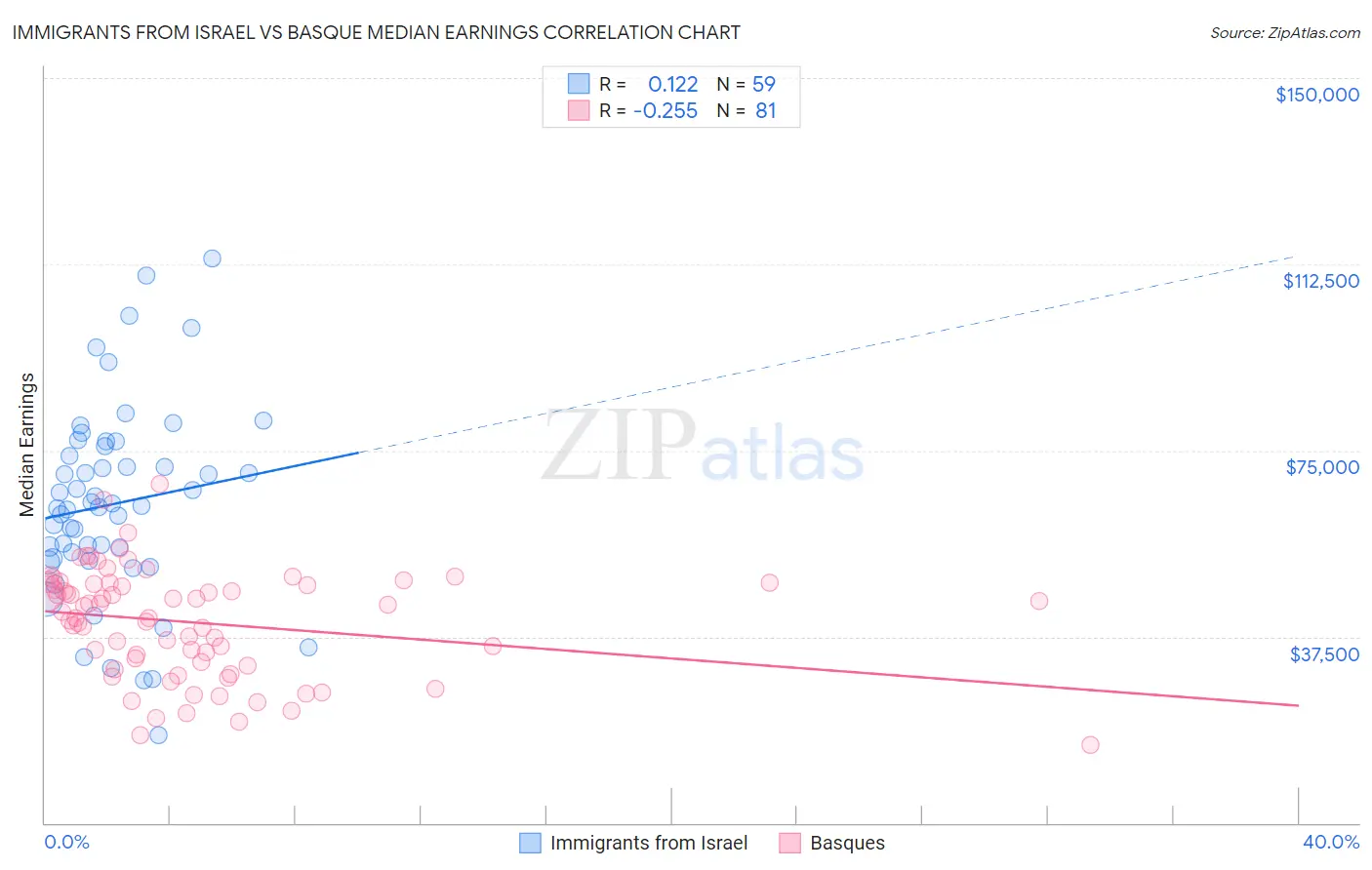 Immigrants from Israel vs Basque Median Earnings
