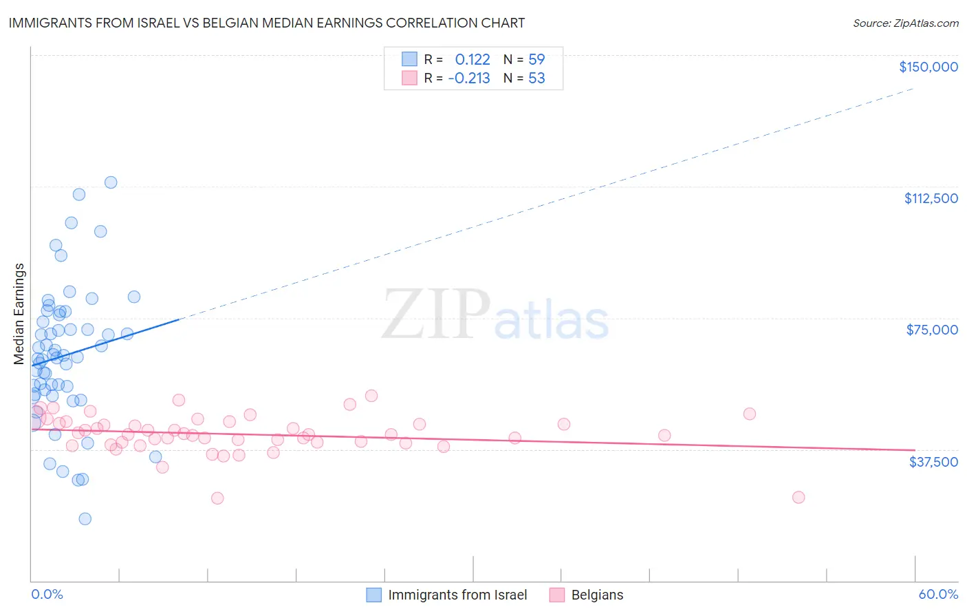 Immigrants from Israel vs Belgian Median Earnings