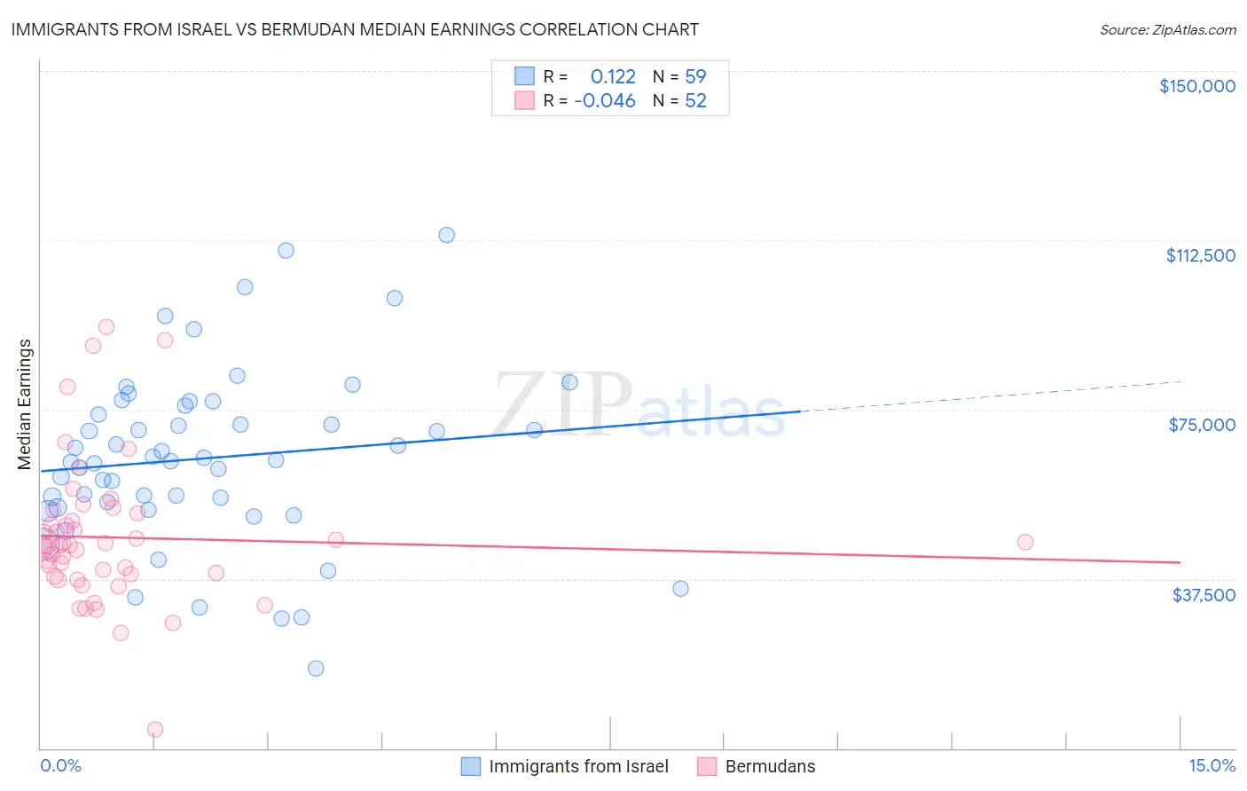 Immigrants from Israel vs Bermudan Median Earnings