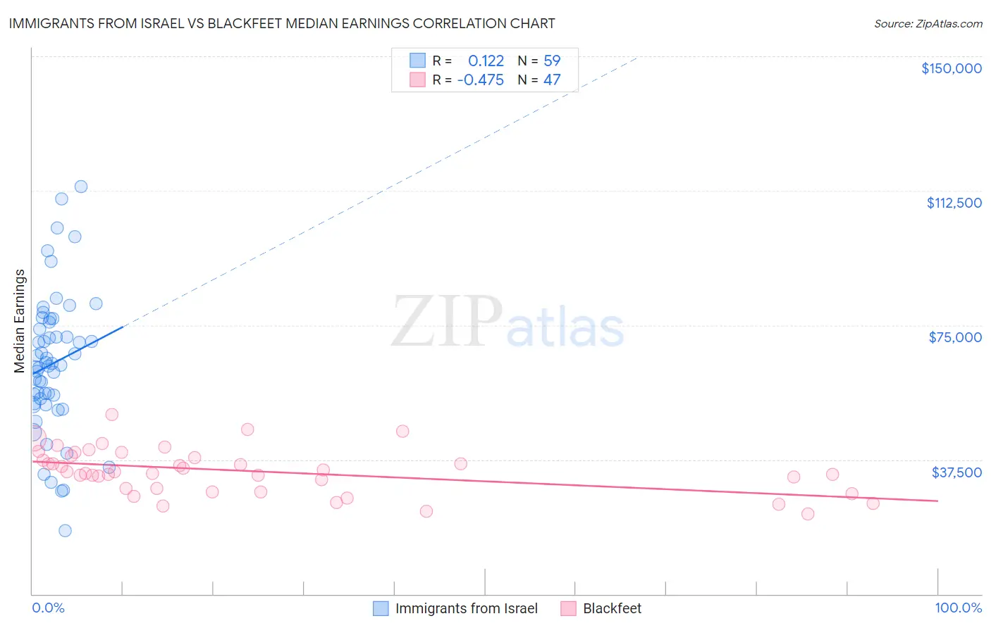 Immigrants from Israel vs Blackfeet Median Earnings