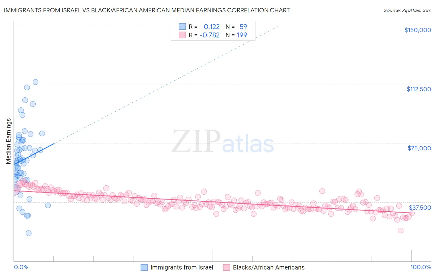 Immigrants from Israel vs Black/African American Median Earnings