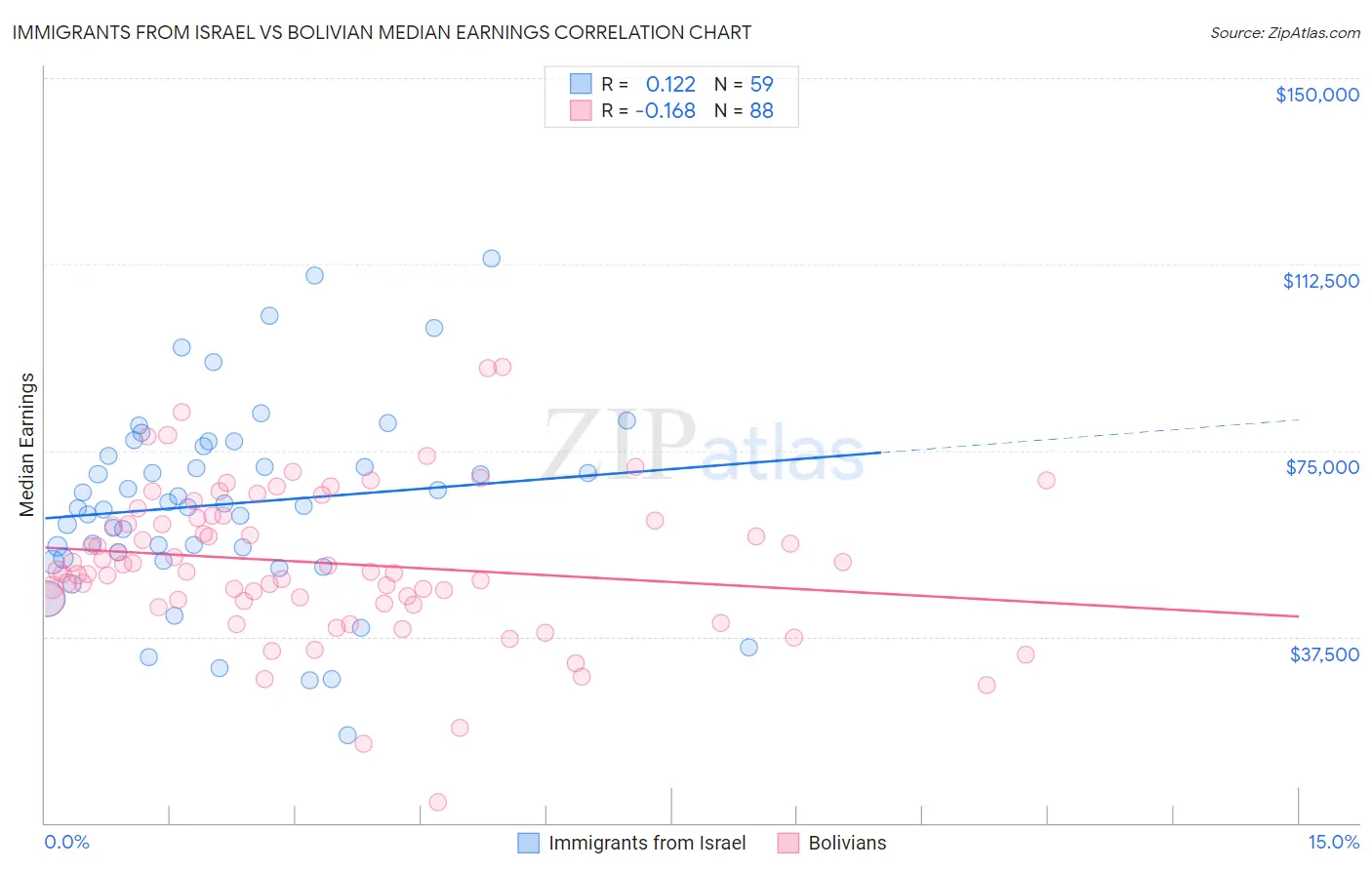 Immigrants from Israel vs Bolivian Median Earnings