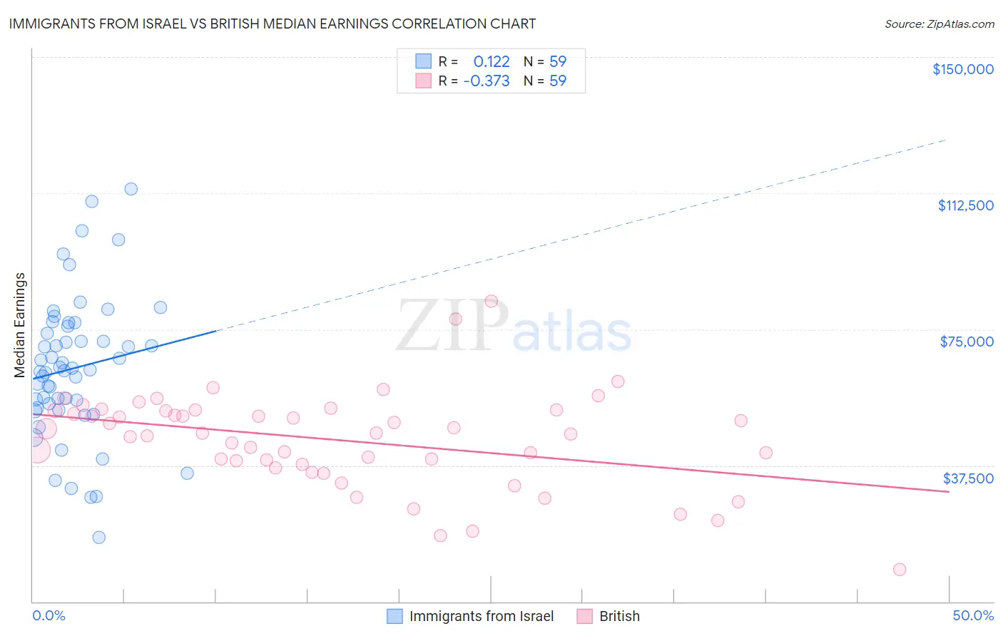 Immigrants from Israel vs British Median Earnings