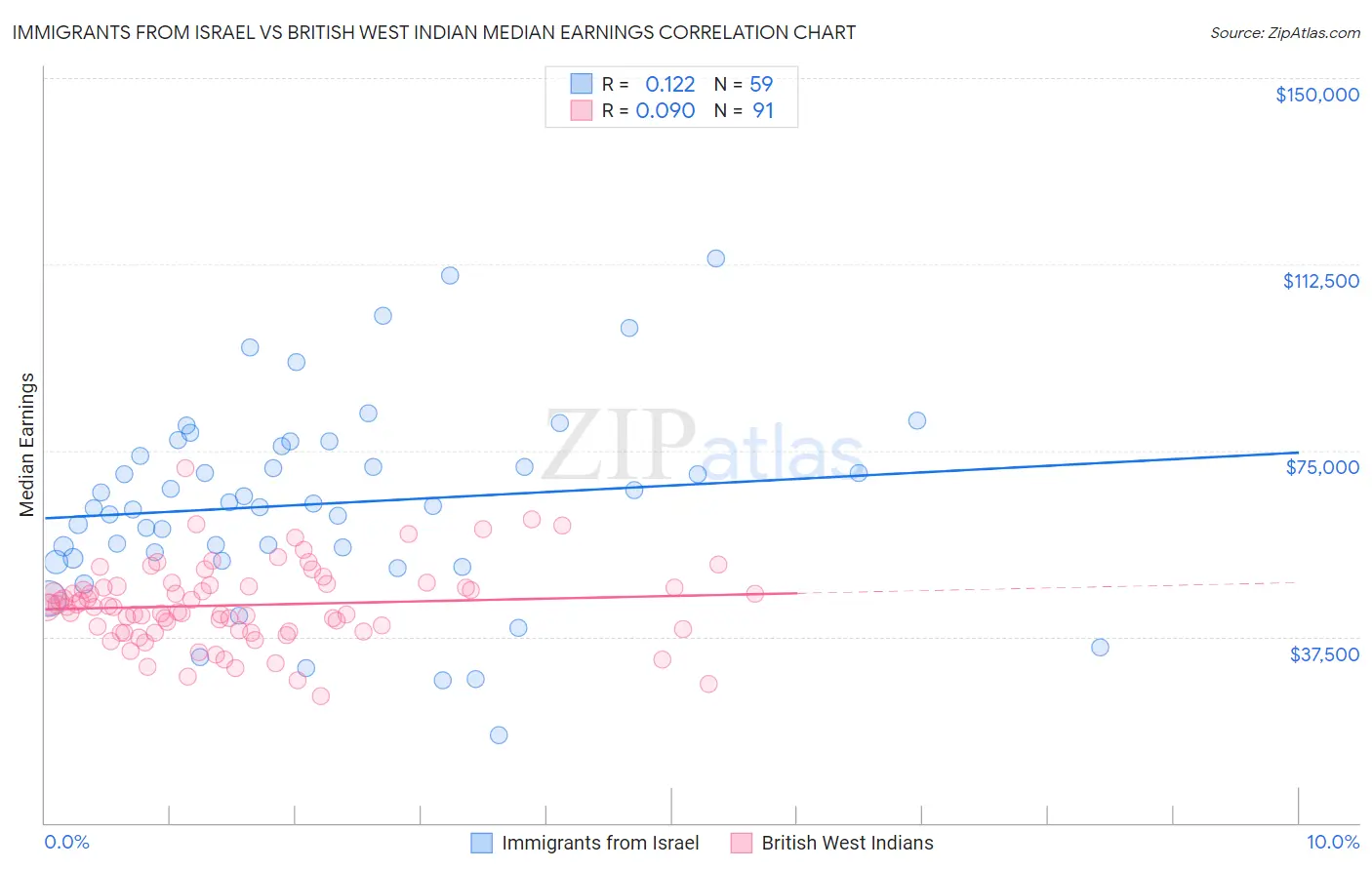 Immigrants from Israel vs British West Indian Median Earnings