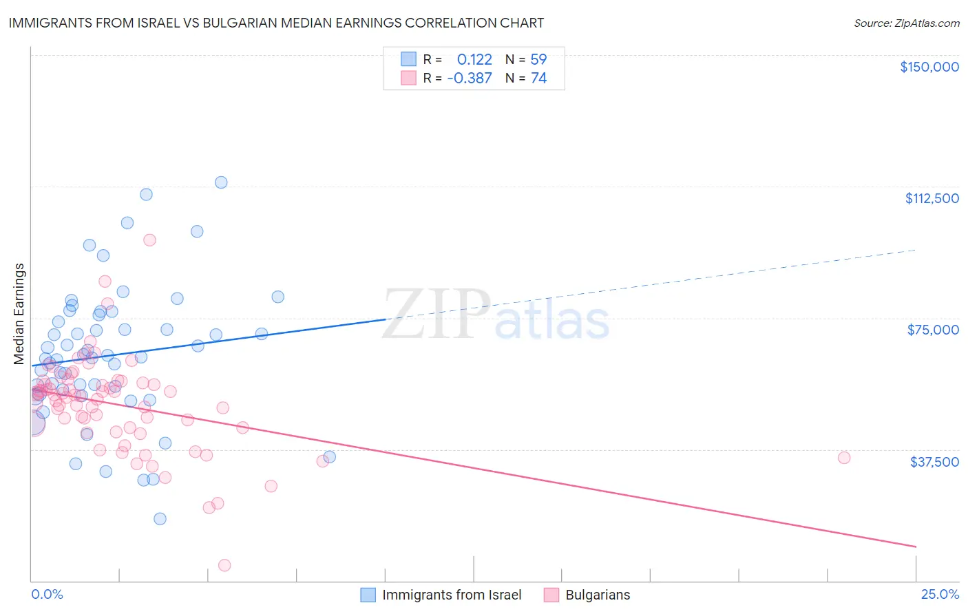 Immigrants from Israel vs Bulgarian Median Earnings
