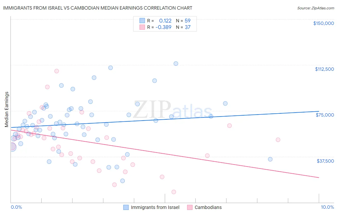 Immigrants from Israel vs Cambodian Median Earnings