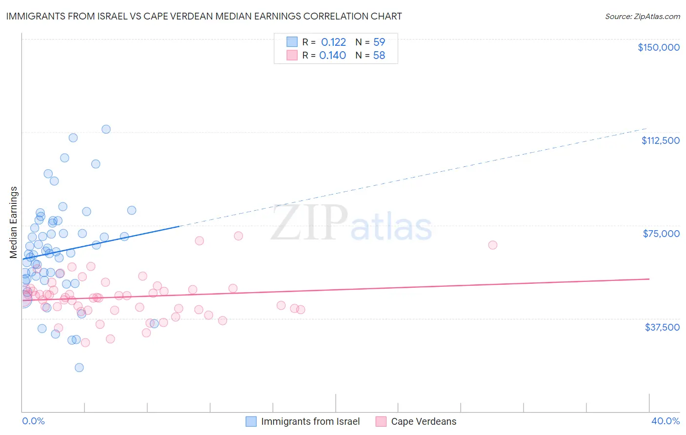 Immigrants from Israel vs Cape Verdean Median Earnings