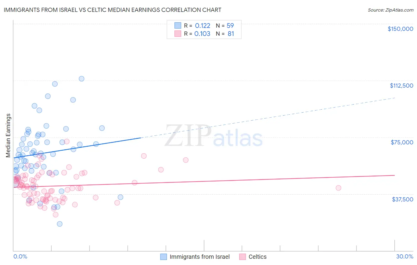 Immigrants from Israel vs Celtic Median Earnings