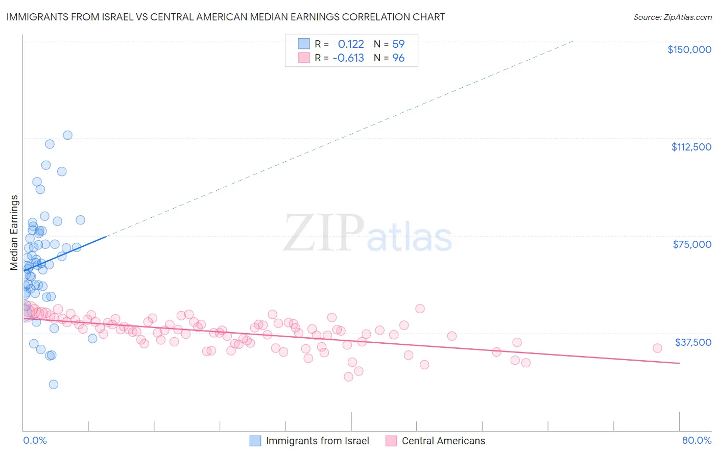 Immigrants from Israel vs Central American Median Earnings