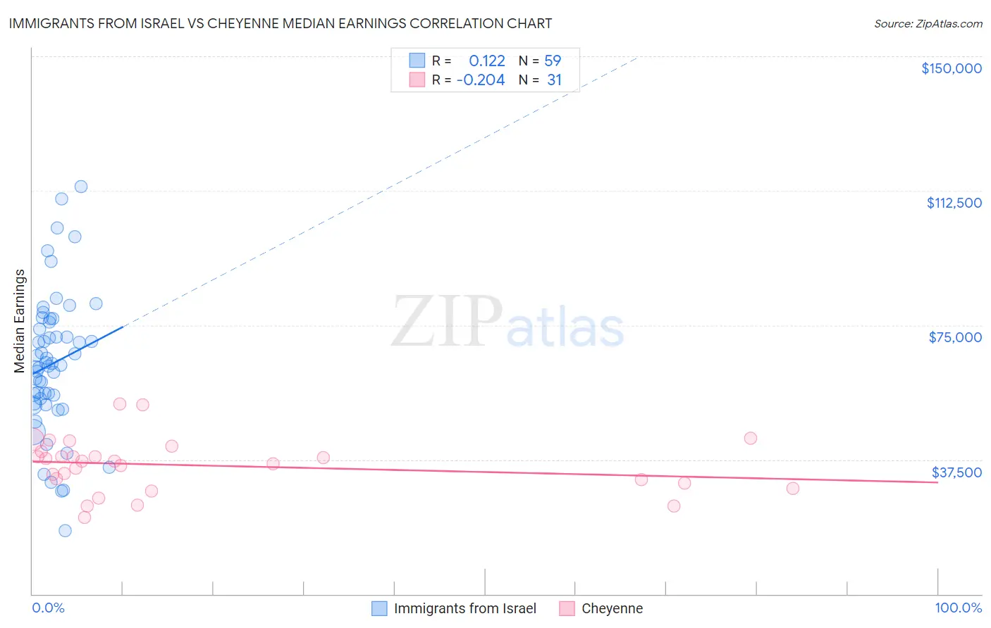 Immigrants from Israel vs Cheyenne Median Earnings