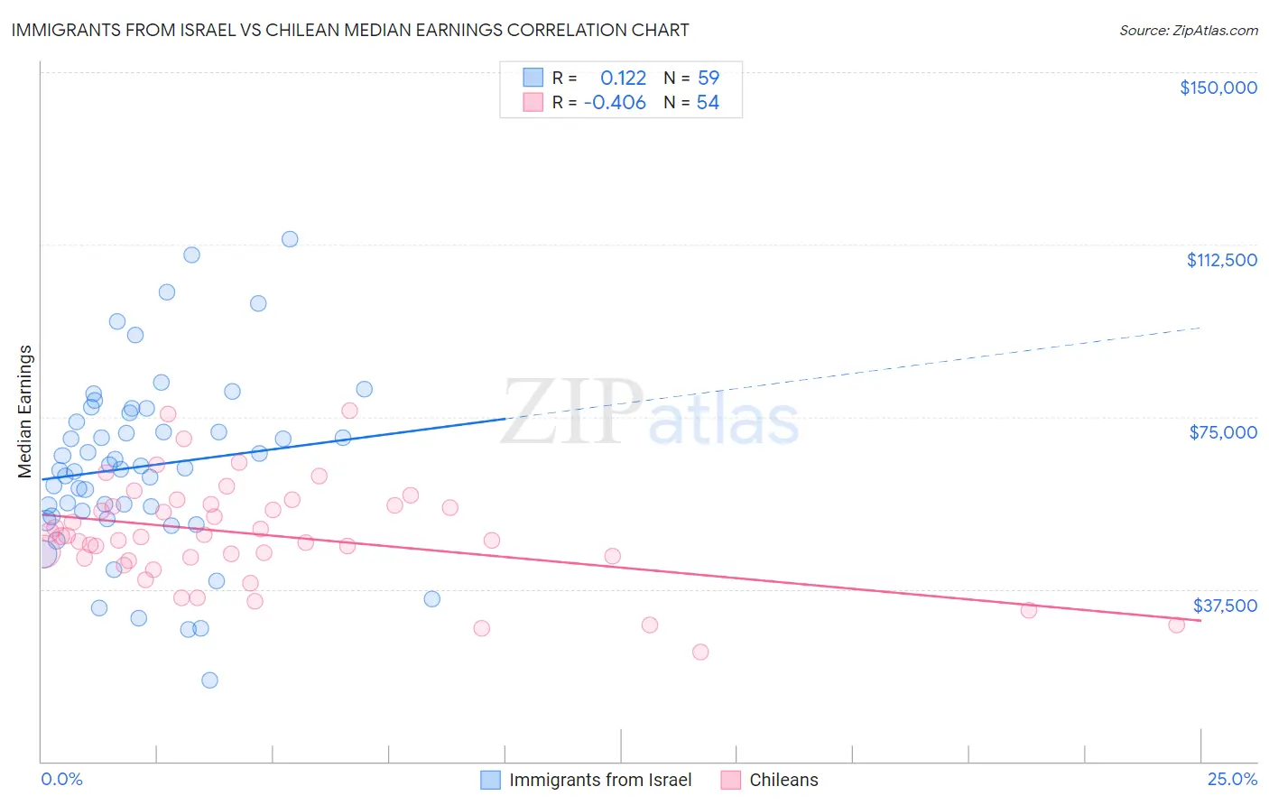 Immigrants from Israel vs Chilean Median Earnings