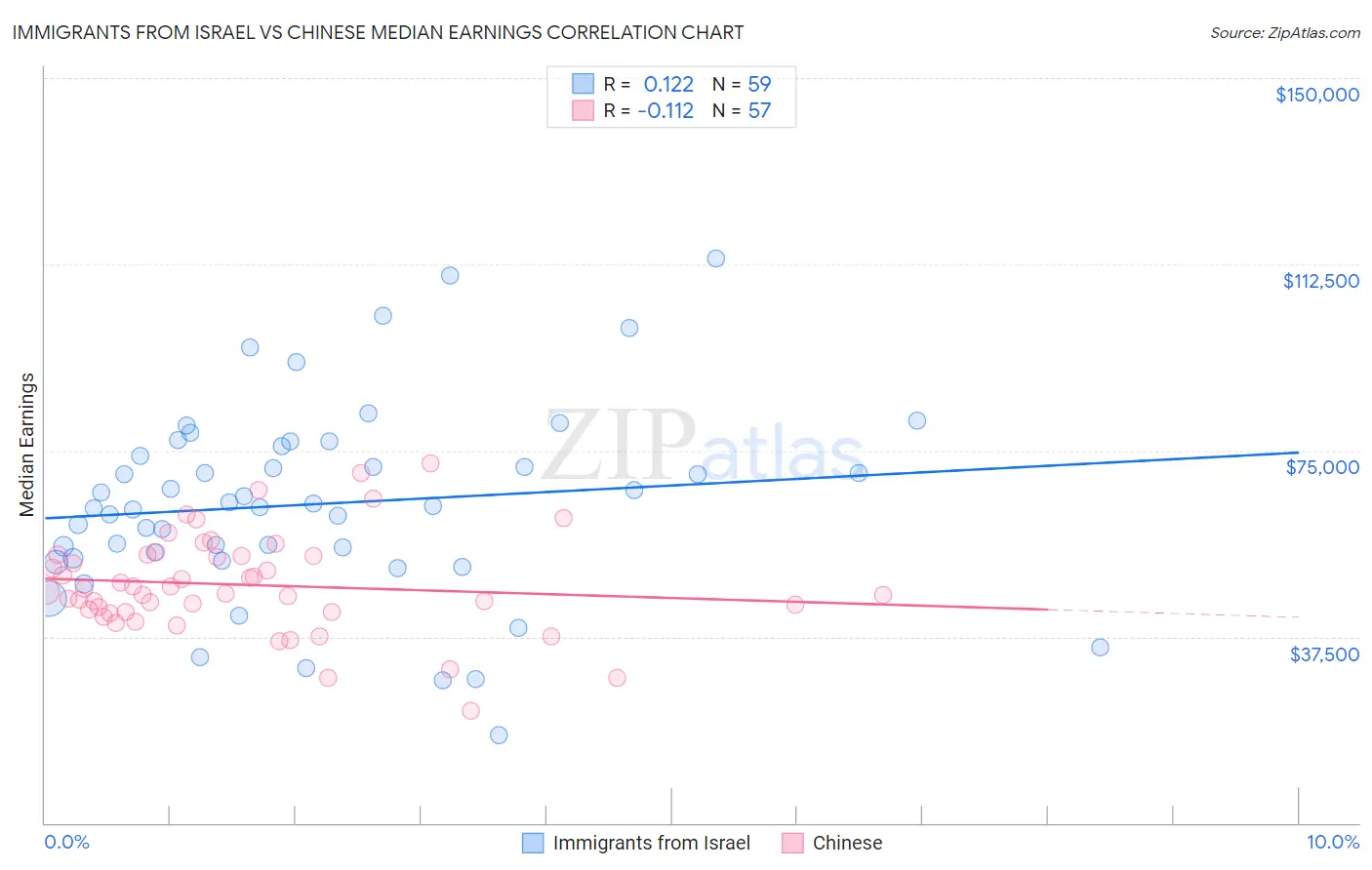 Immigrants from Israel vs Chinese Median Earnings