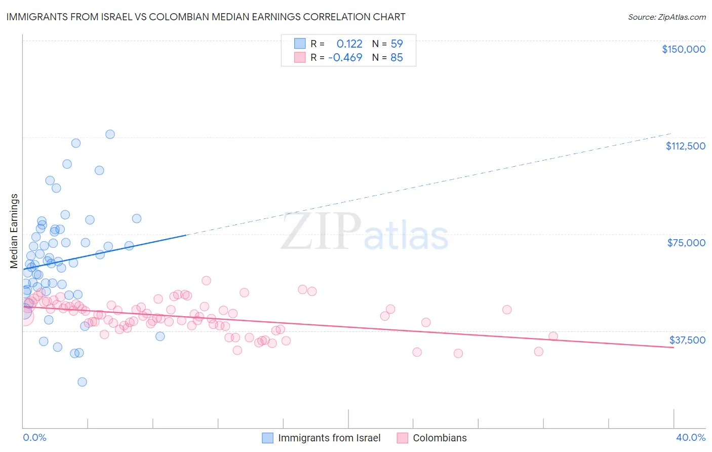 Immigrants from Israel vs Colombian Median Earnings