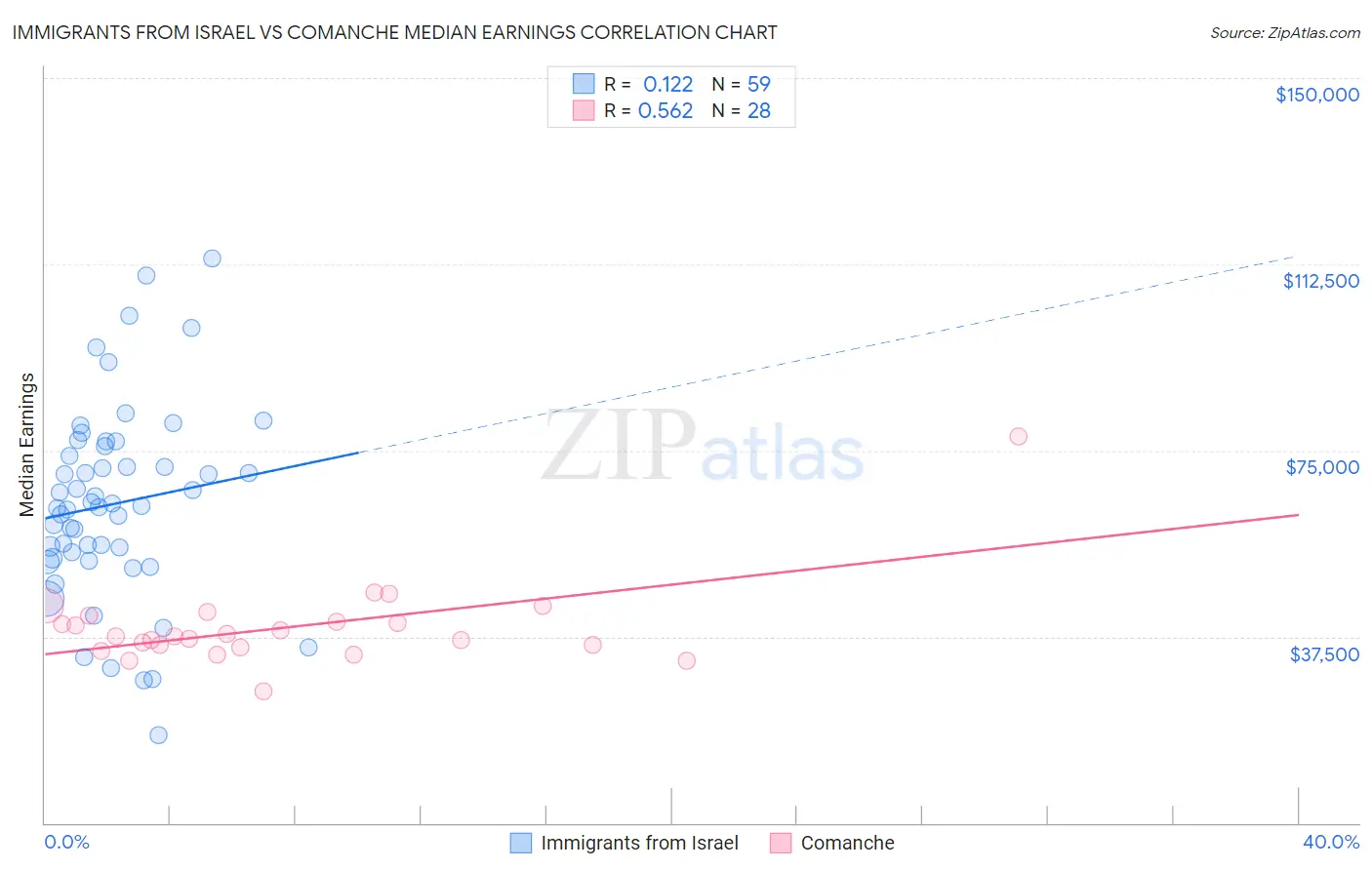 Immigrants from Israel vs Comanche Median Earnings