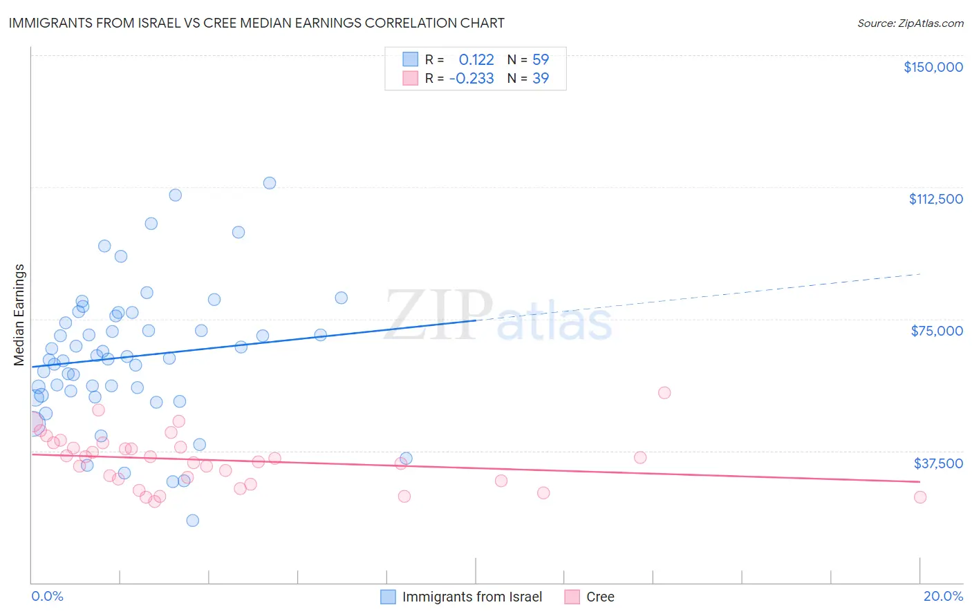 Immigrants from Israel vs Cree Median Earnings