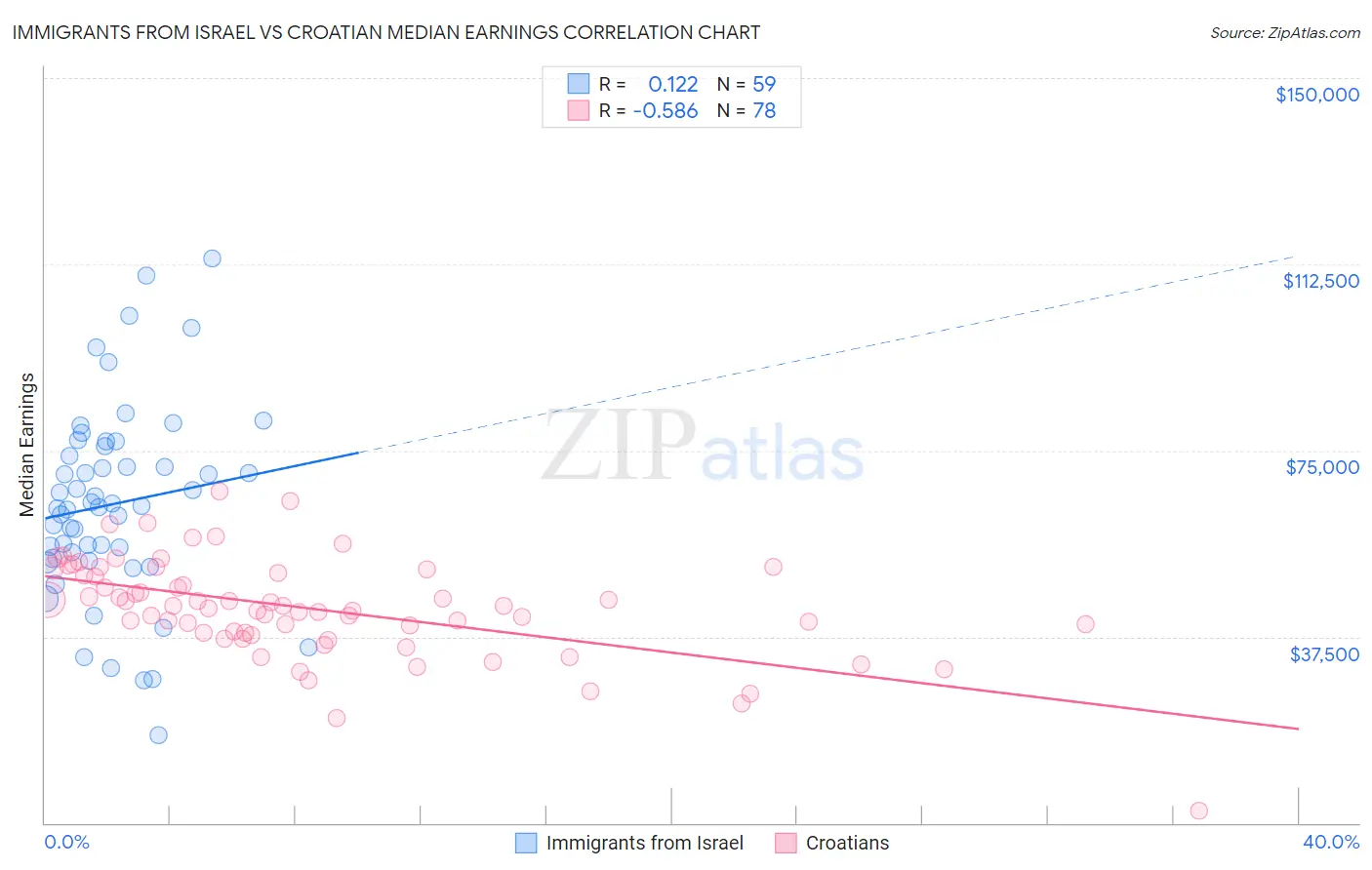 Immigrants from Israel vs Croatian Median Earnings