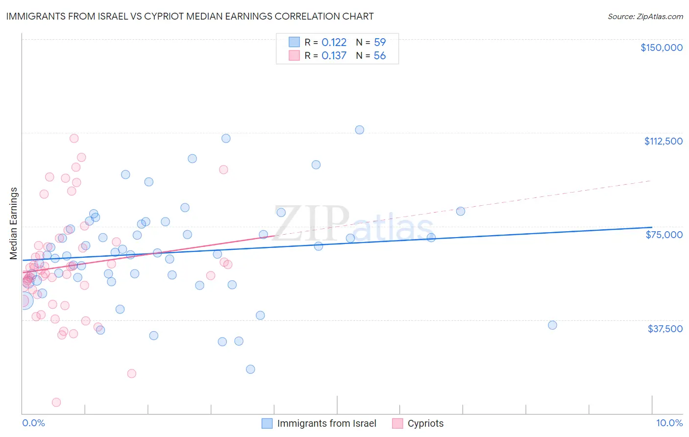 Immigrants from Israel vs Cypriot Median Earnings
