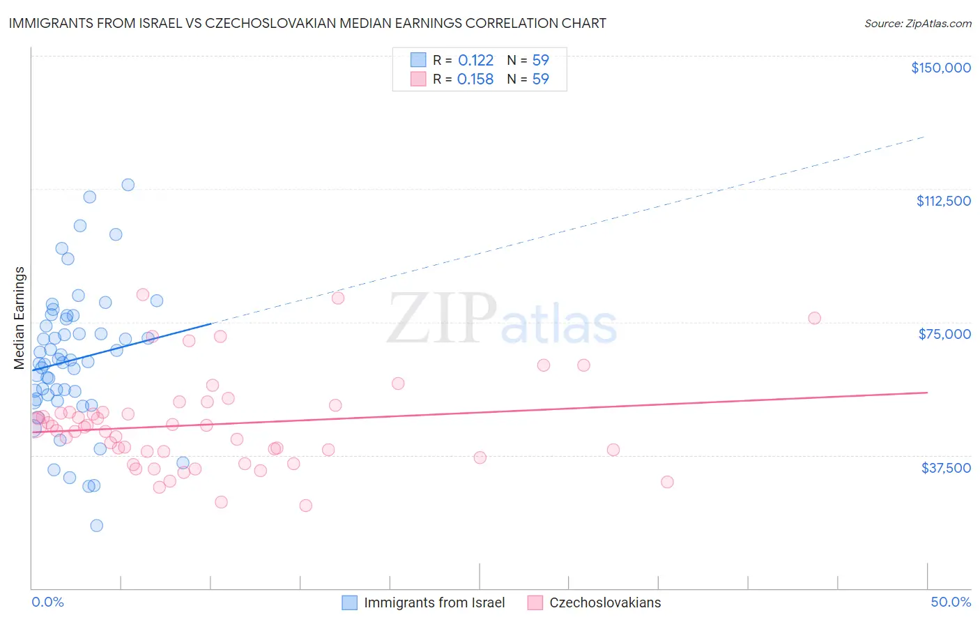 Immigrants from Israel vs Czechoslovakian Median Earnings
