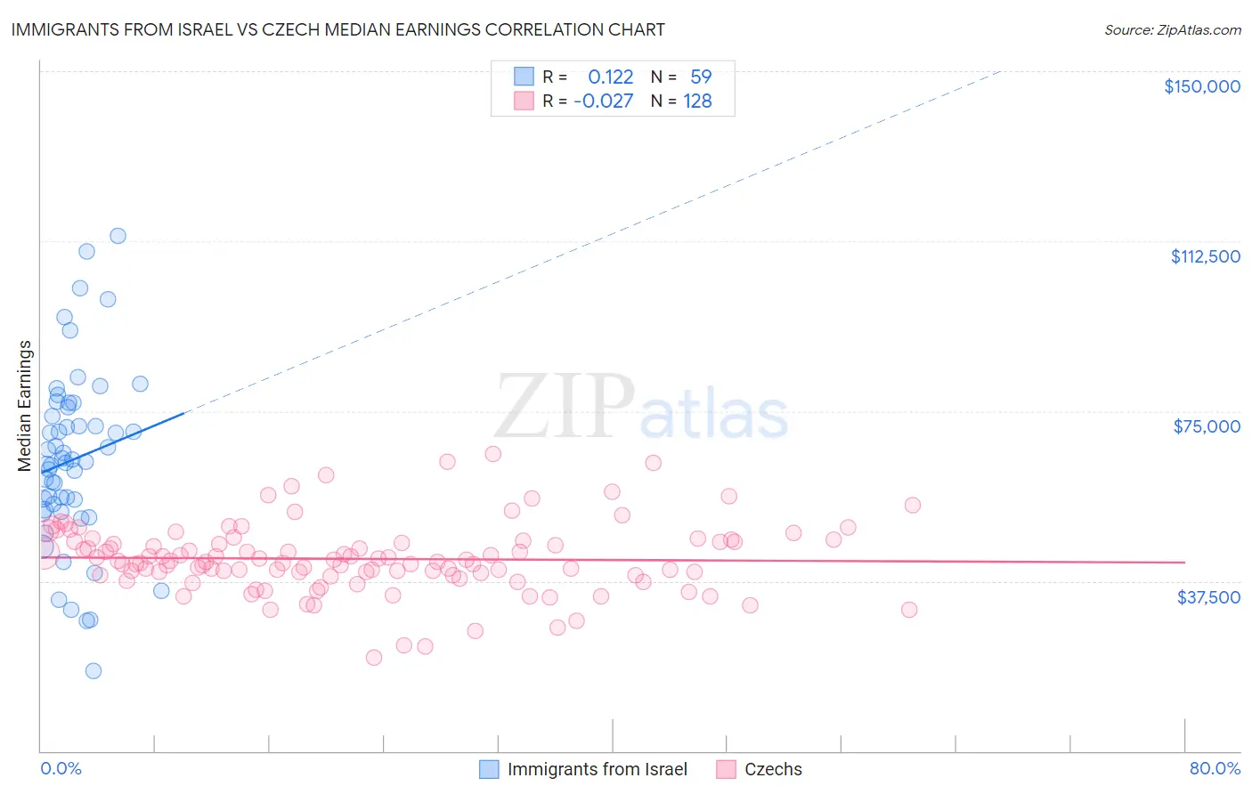 Immigrants from Israel vs Czech Median Earnings
