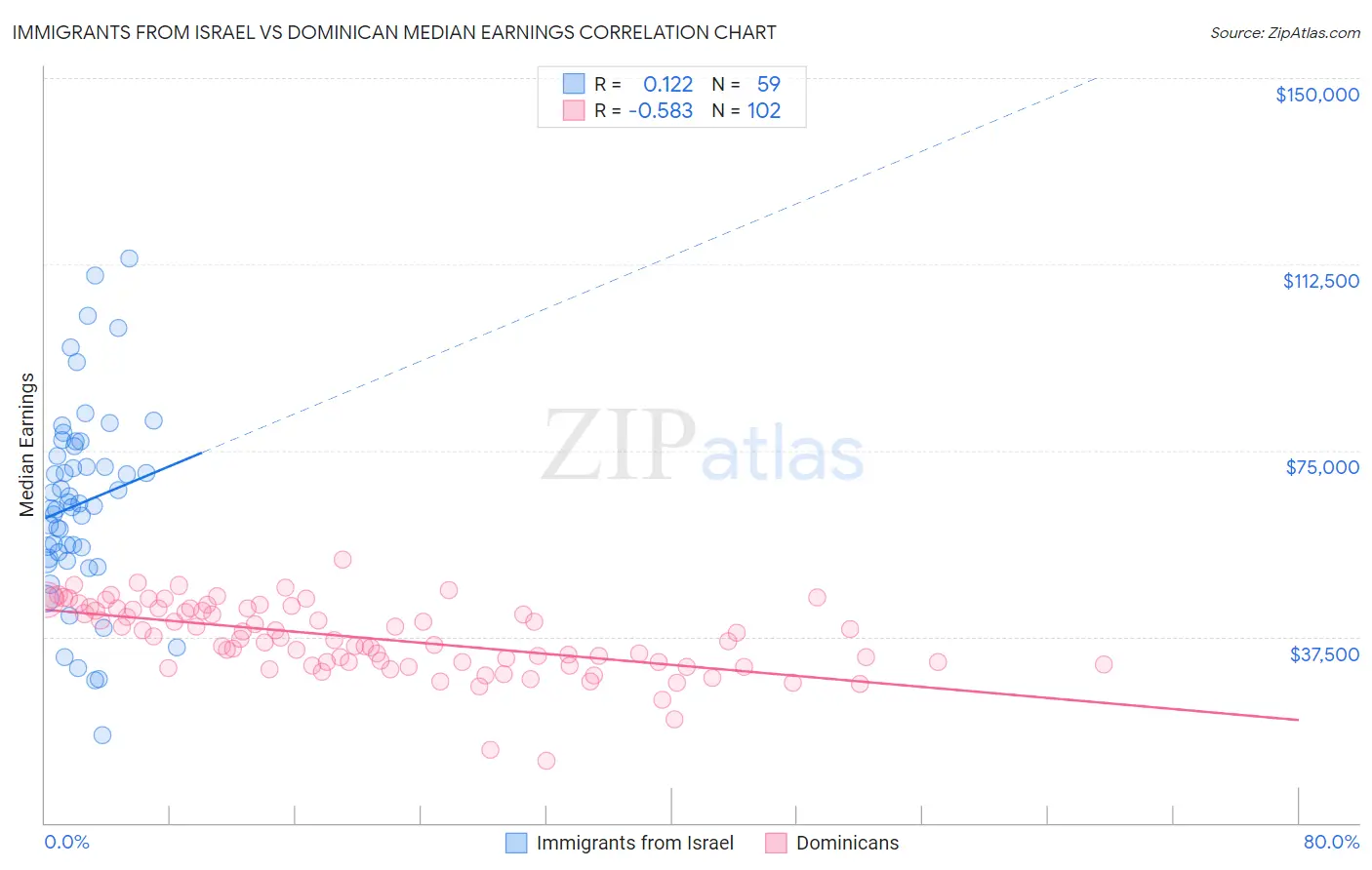Immigrants from Israel vs Dominican Median Earnings