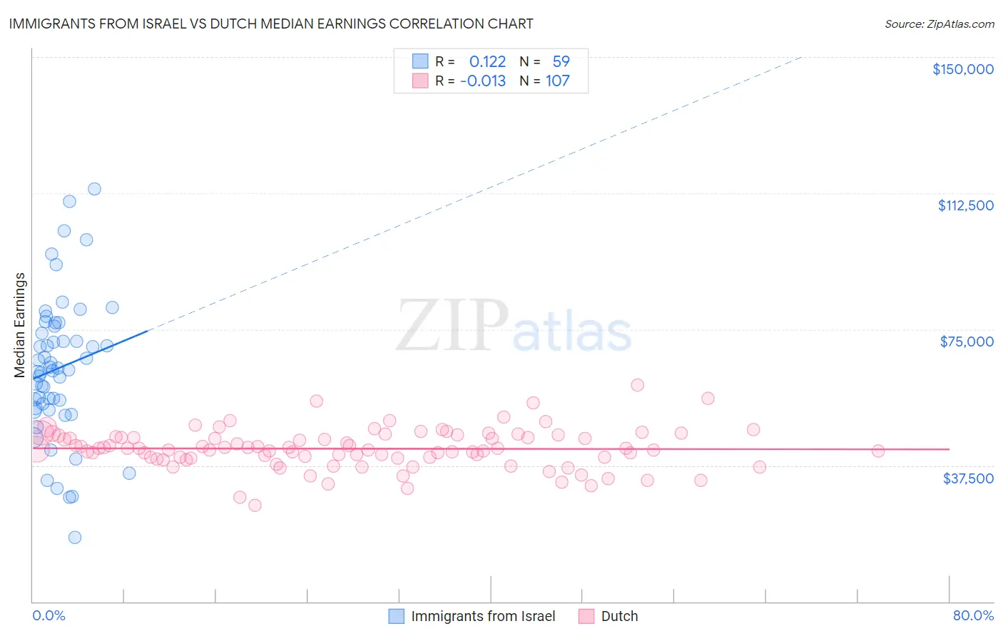 Immigrants from Israel vs Dutch Median Earnings