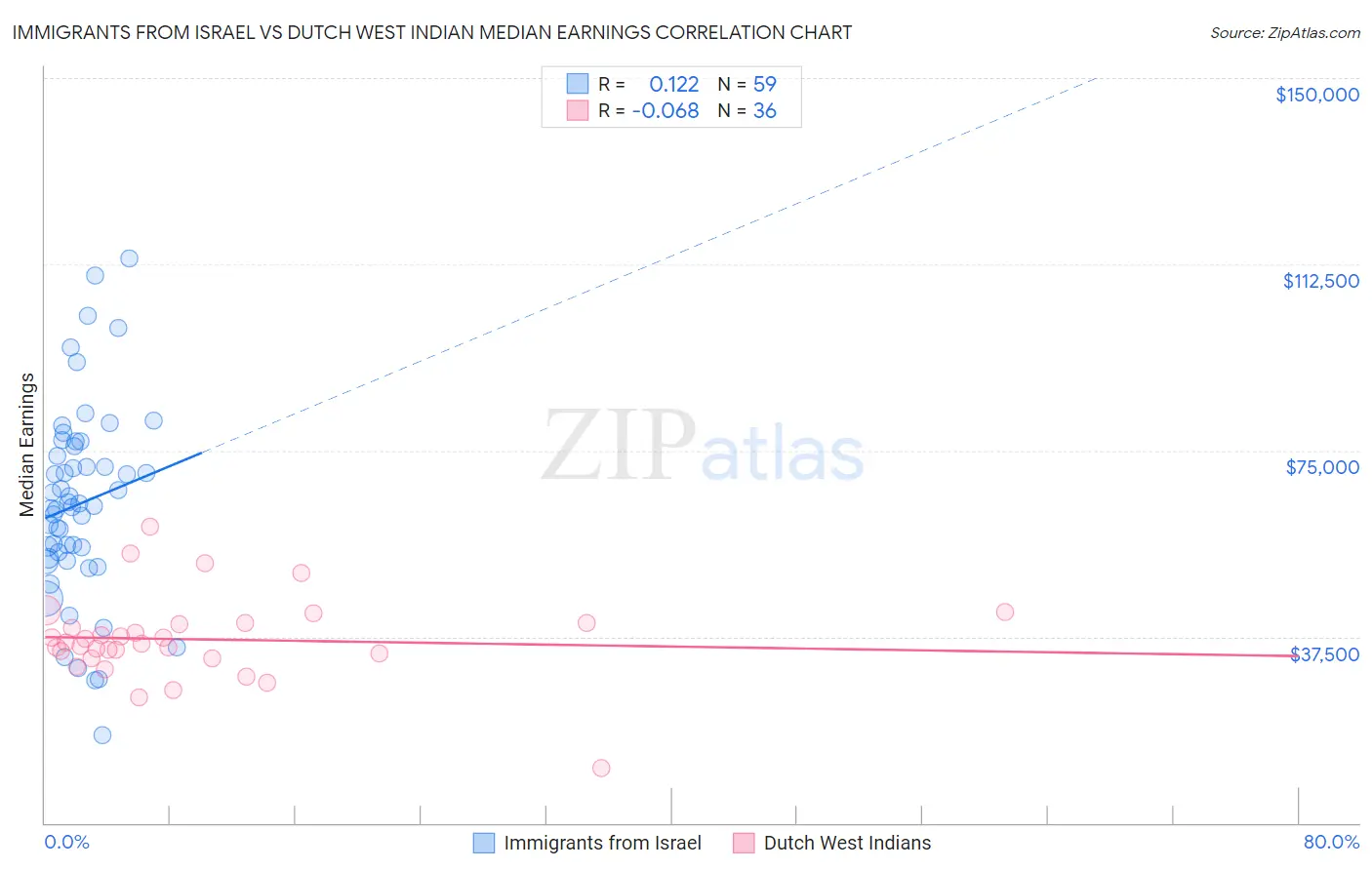 Immigrants from Israel vs Dutch West Indian Median Earnings