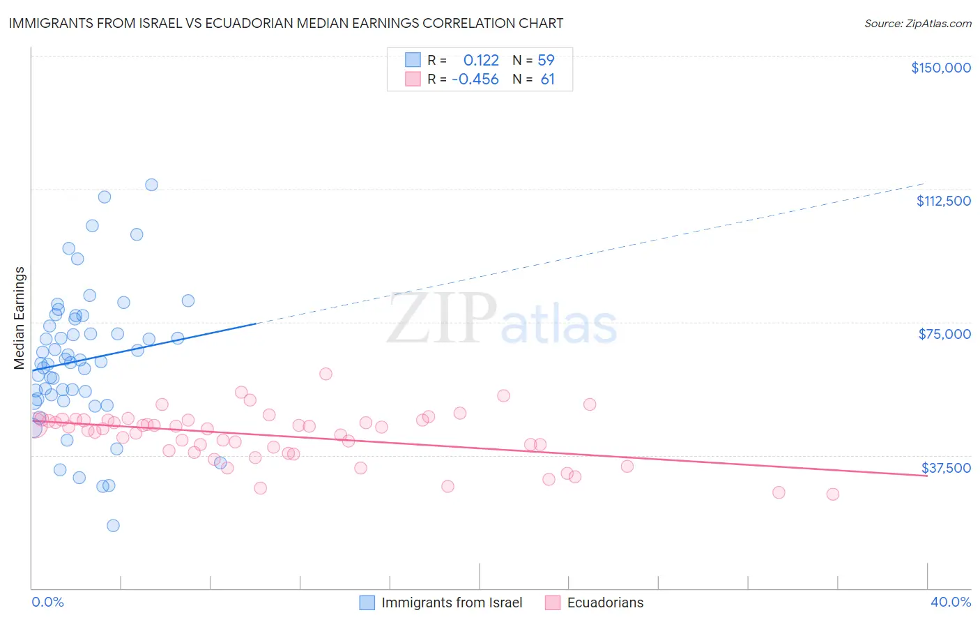 Immigrants from Israel vs Ecuadorian Median Earnings