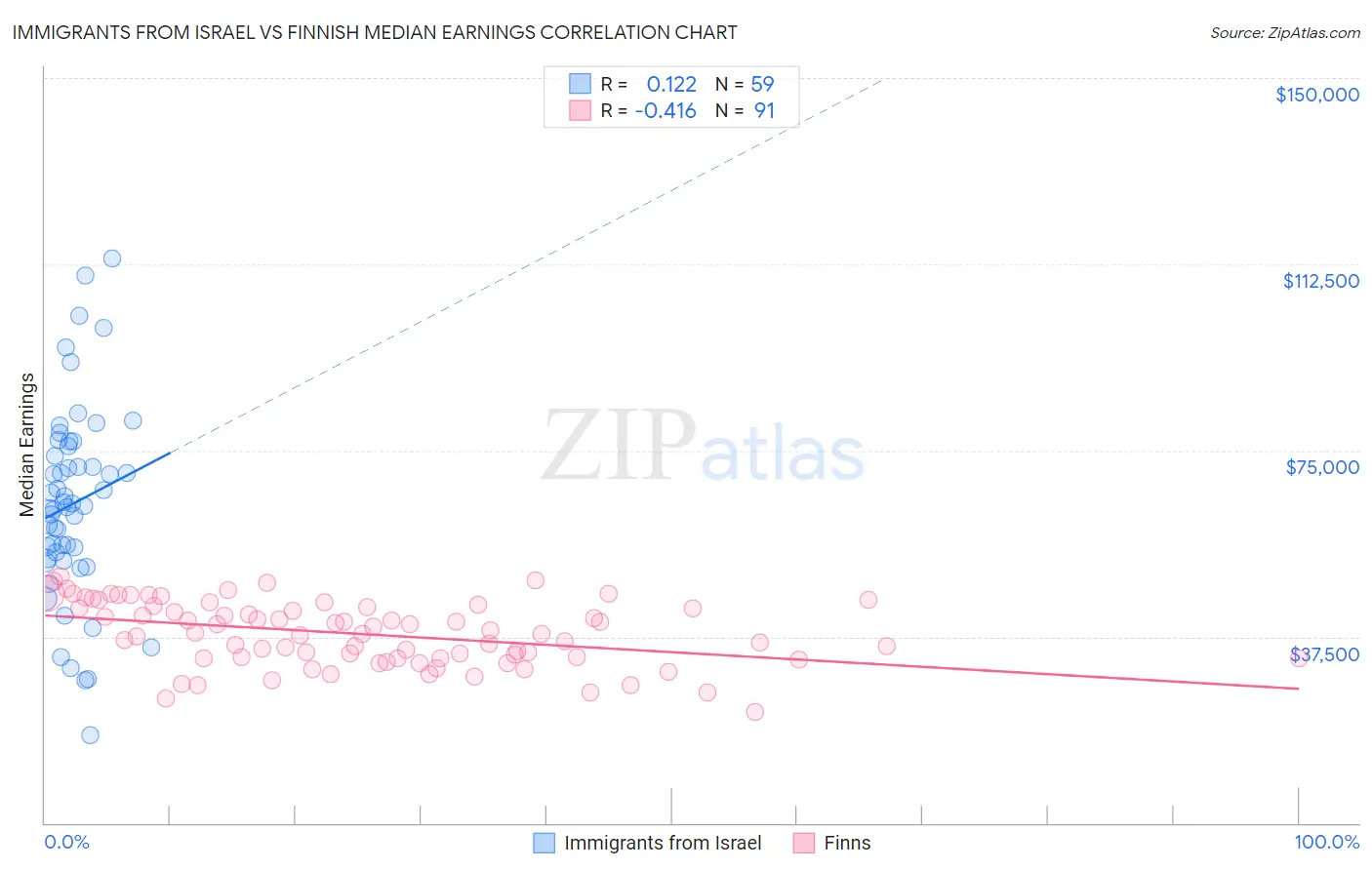 Immigrants from Israel vs Finnish Median Earnings