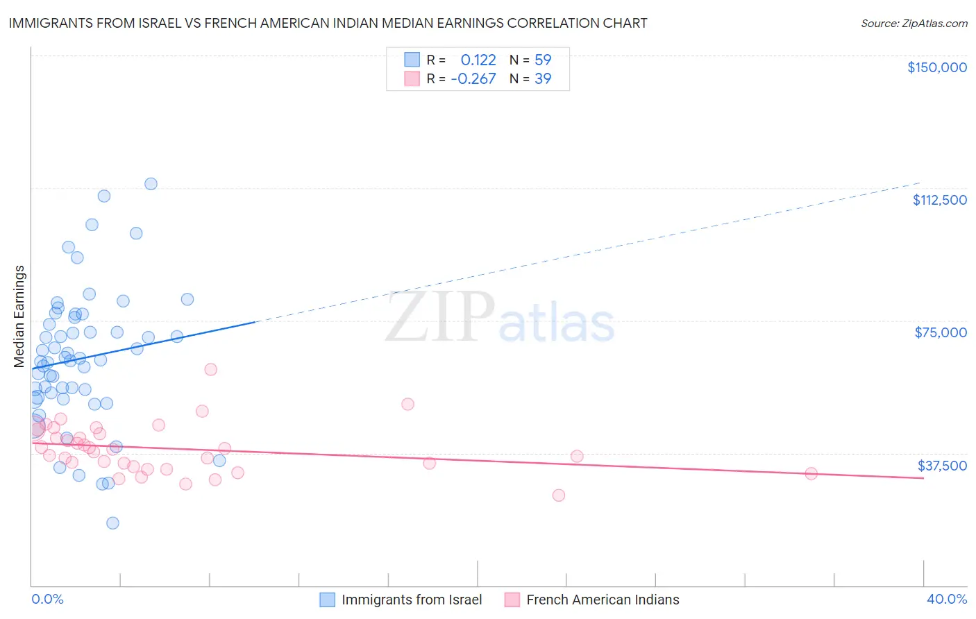 Immigrants from Israel vs French American Indian Median Earnings