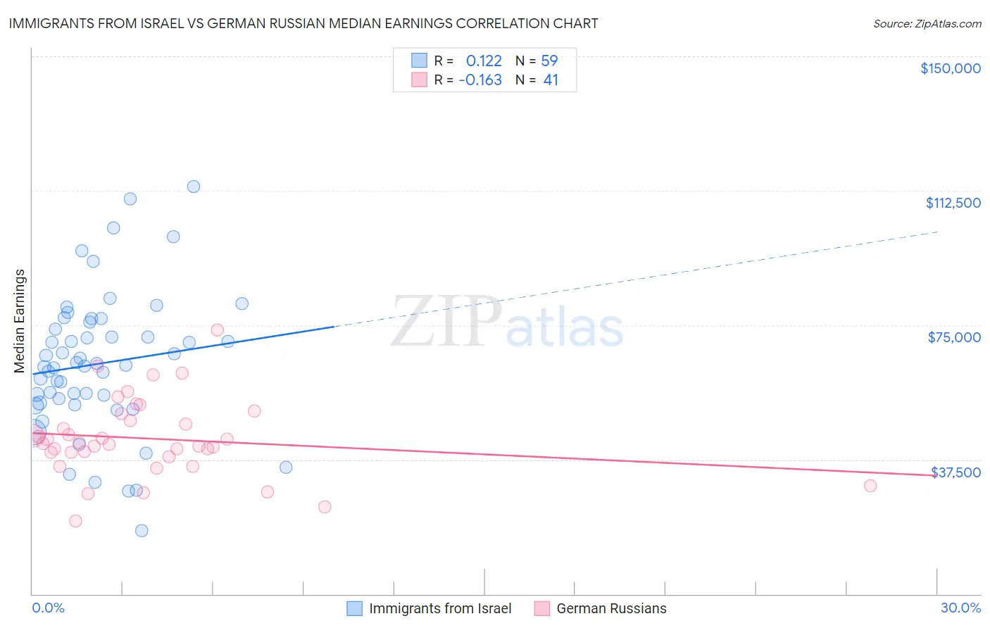 Immigrants from Israel vs German Russian Median Earnings