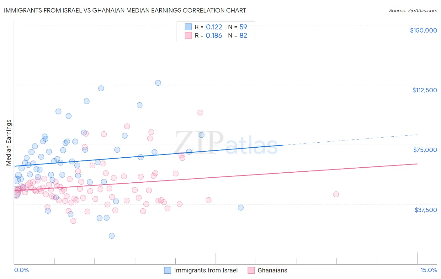 Immigrants from Israel vs Ghanaian Median Earnings