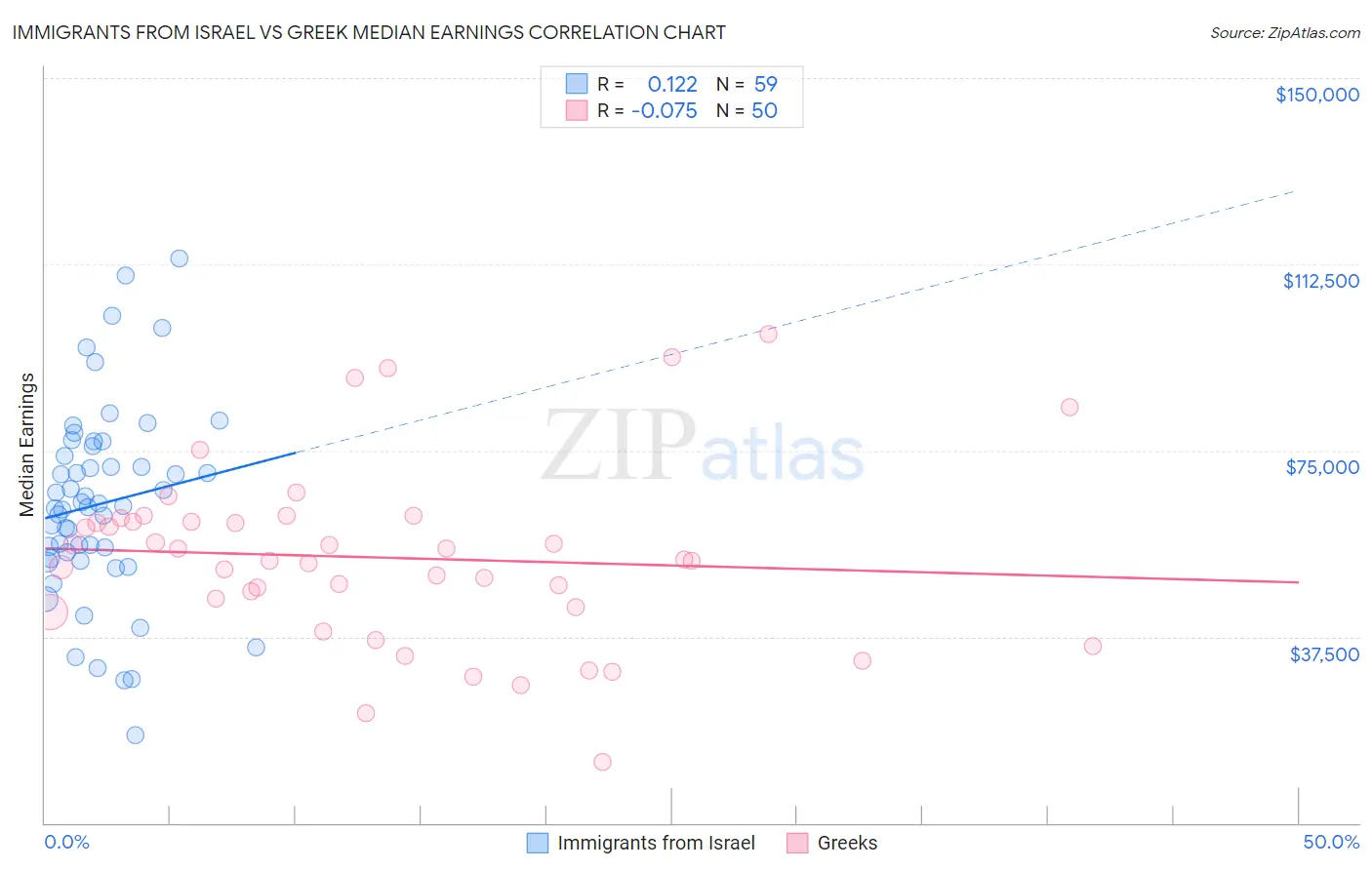 Immigrants from Israel vs Greek Median Earnings
