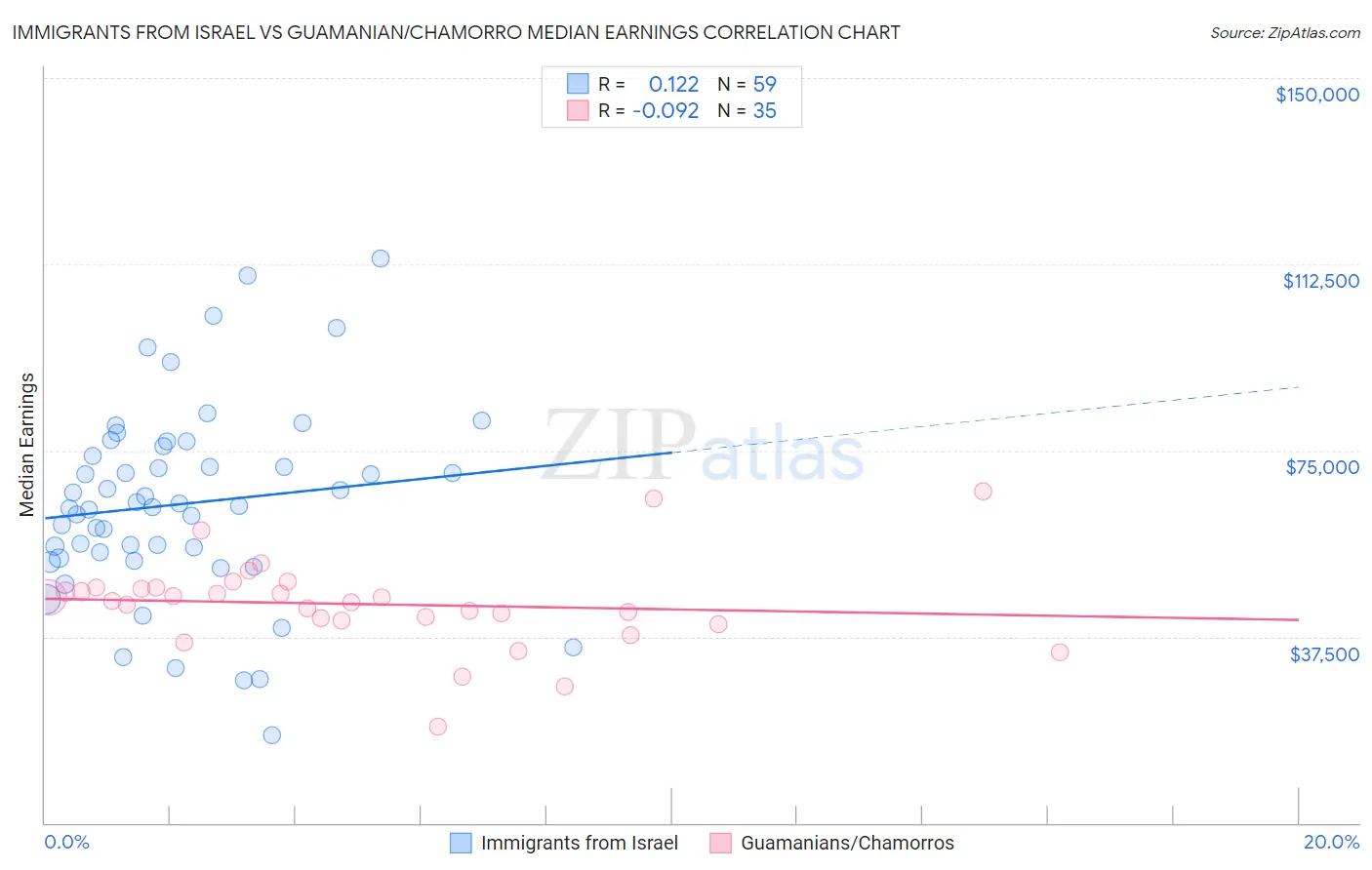 Immigrants from Israel vs Guamanian/Chamorro Median Earnings