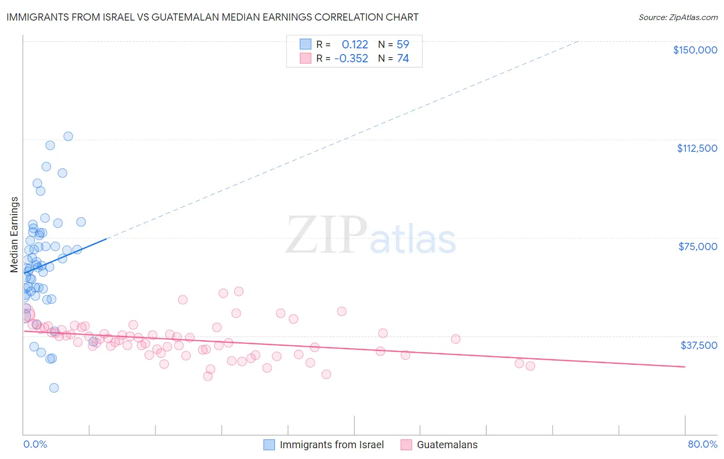 Immigrants from Israel vs Guatemalan Median Earnings