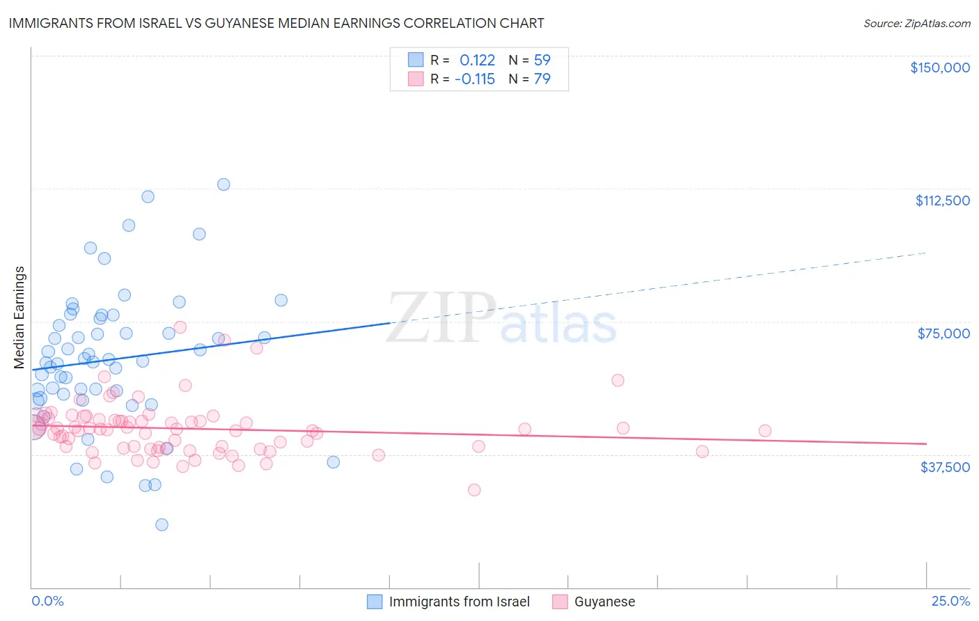 Immigrants from Israel vs Guyanese Median Earnings