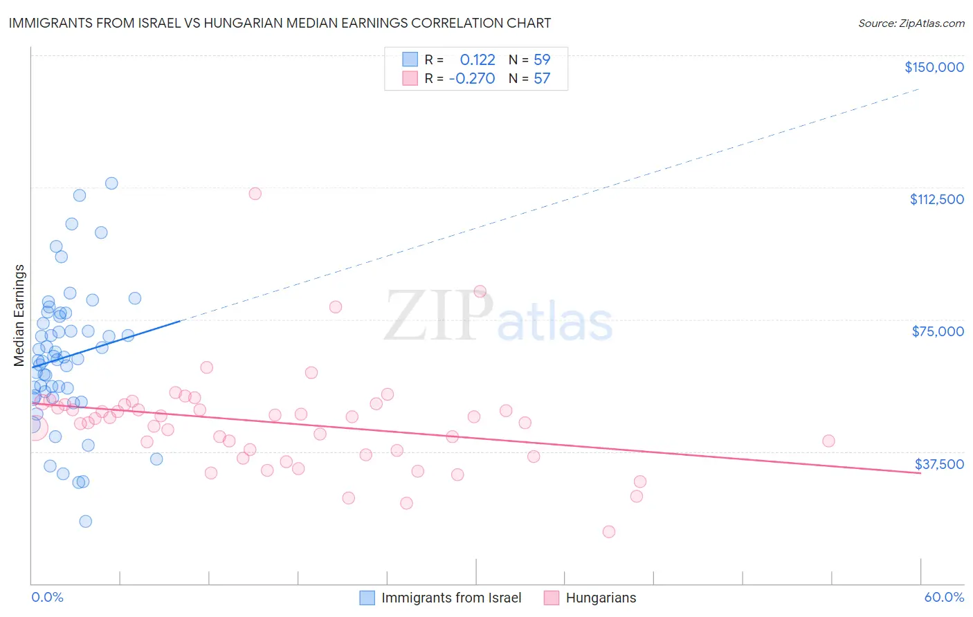 Immigrants from Israel vs Hungarian Median Earnings