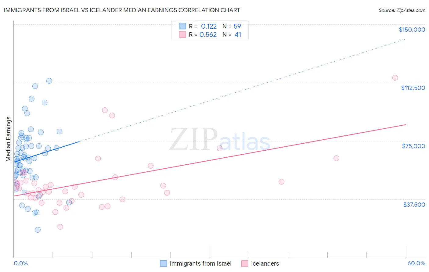Immigrants from Israel vs Icelander Median Earnings