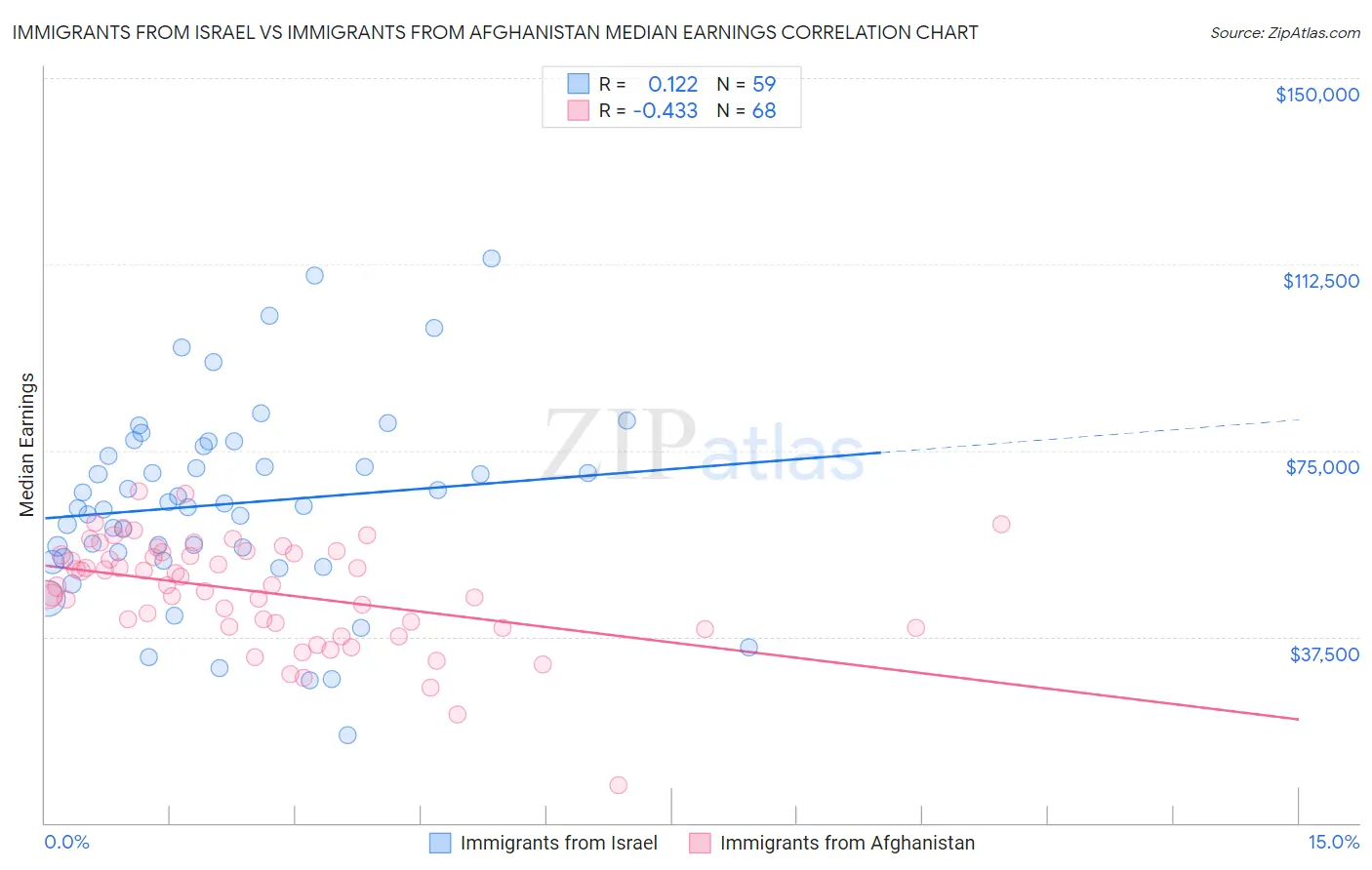 Immigrants from Israel vs Immigrants from Afghanistan Median Earnings