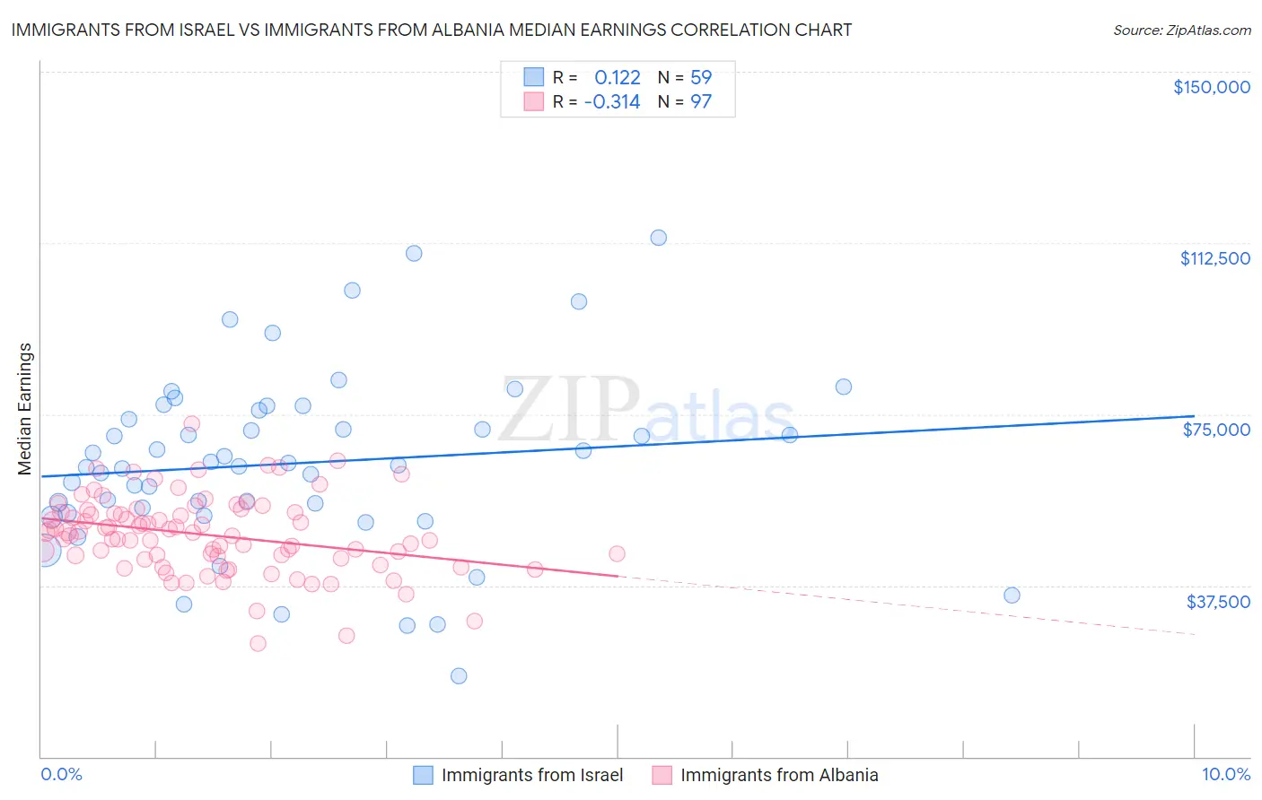 Immigrants from Israel vs Immigrants from Albania Median Earnings