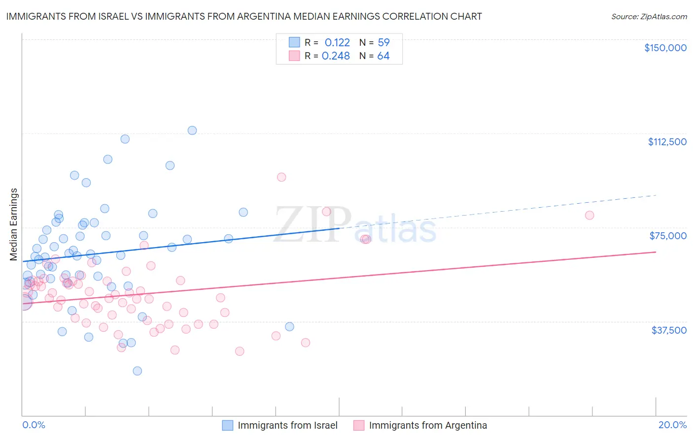 Immigrants from Israel vs Immigrants from Argentina Median Earnings