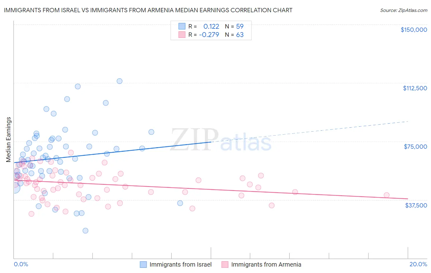 Immigrants from Israel vs Immigrants from Armenia Median Earnings